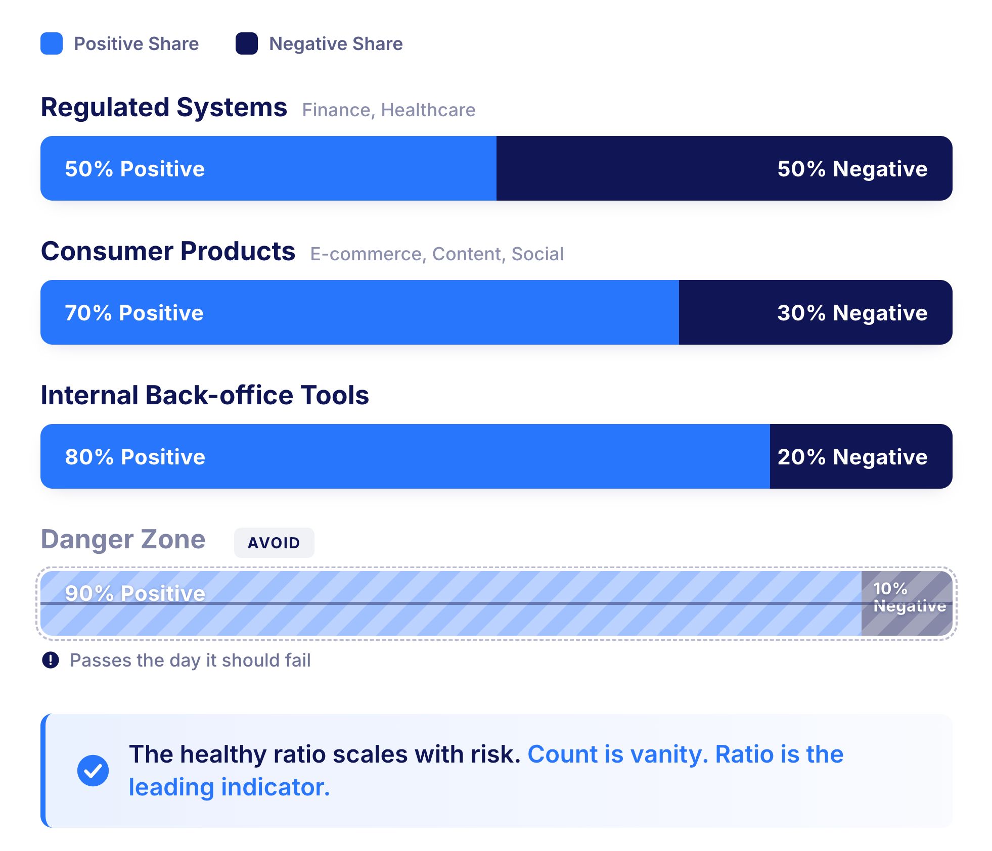 Positive vs Negative Testing Ratio