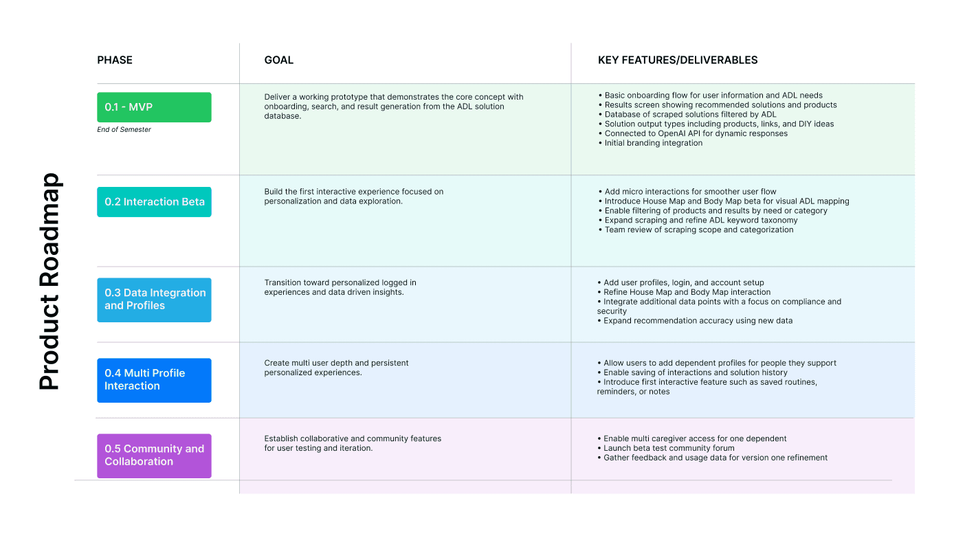 Product roadmap