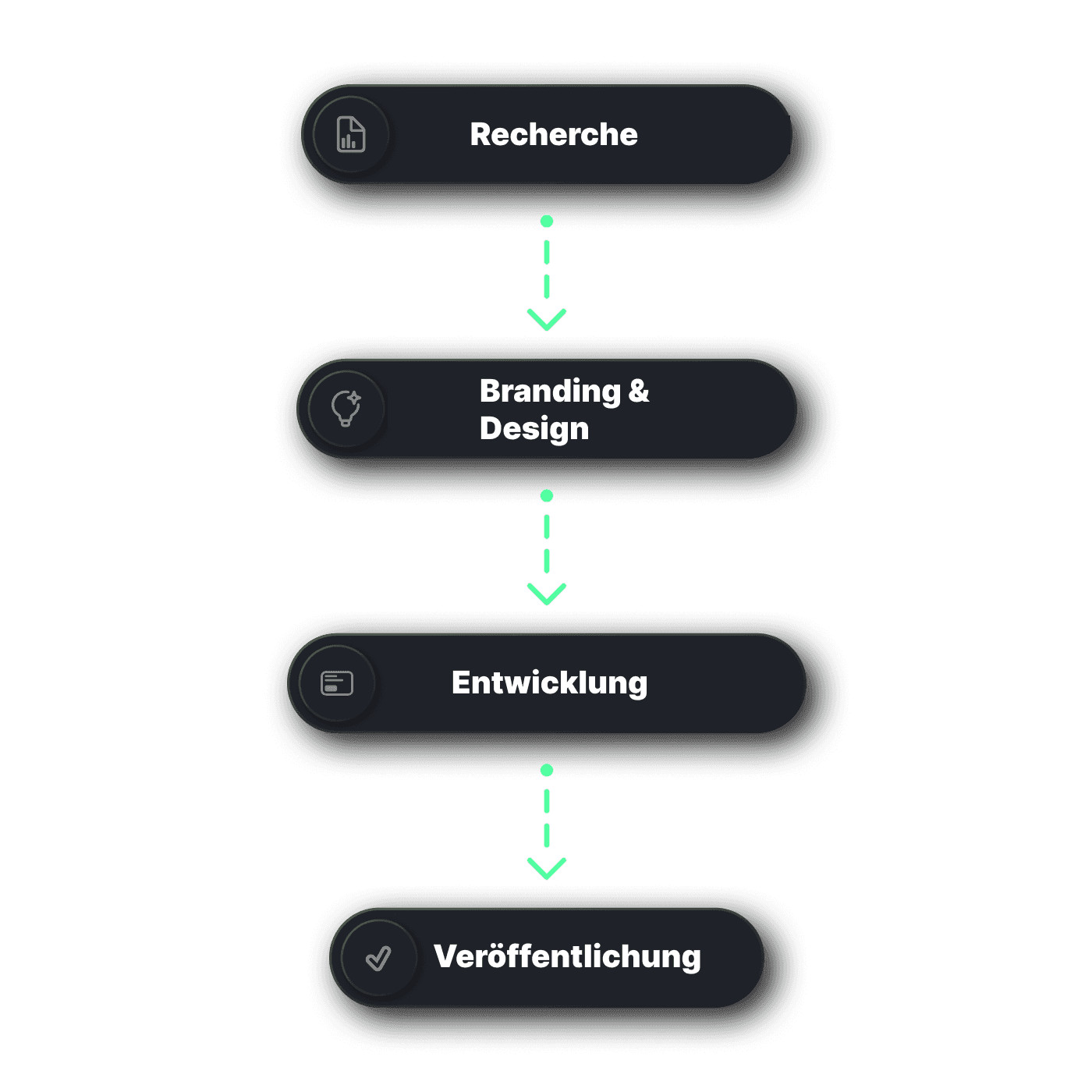 Strukturierter Projektablauf für Webdesign: Recherche, Branding, Entwicklung und Veröffentlichung