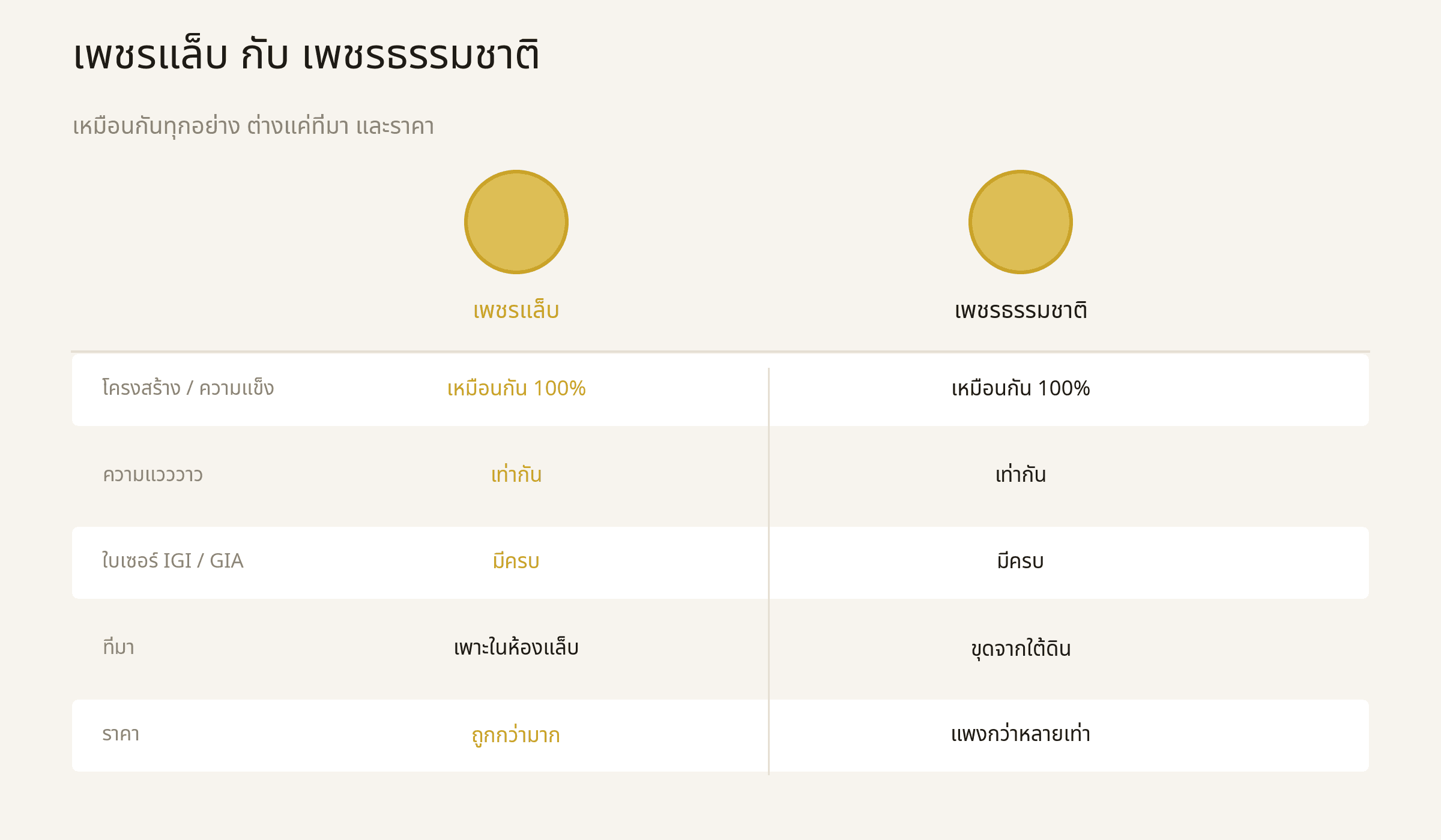 ตารางเปรียบเทียบเพชรแล็บกับเพชรธรรมชาติ โครงสร้าง ความแวววาว ใบเซอร์ ราคา