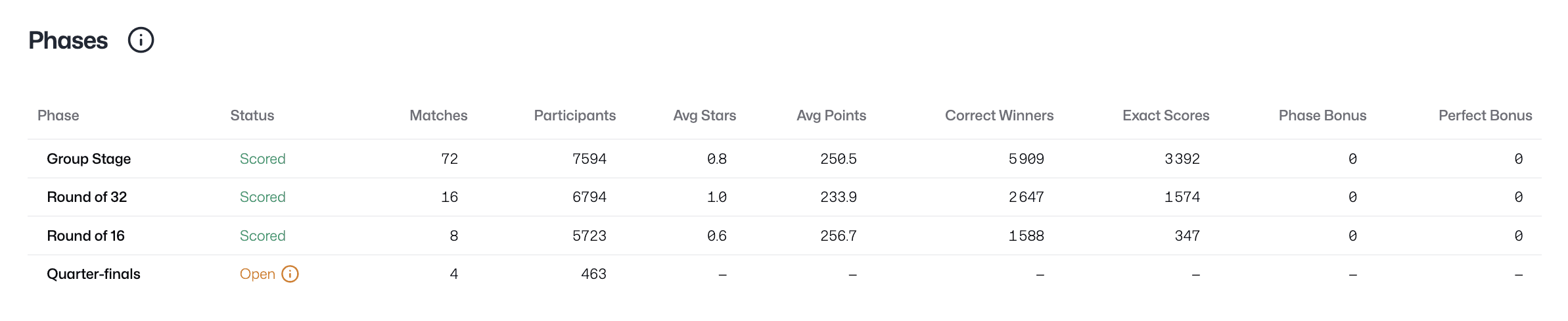 Bracket & Metrics: Phases