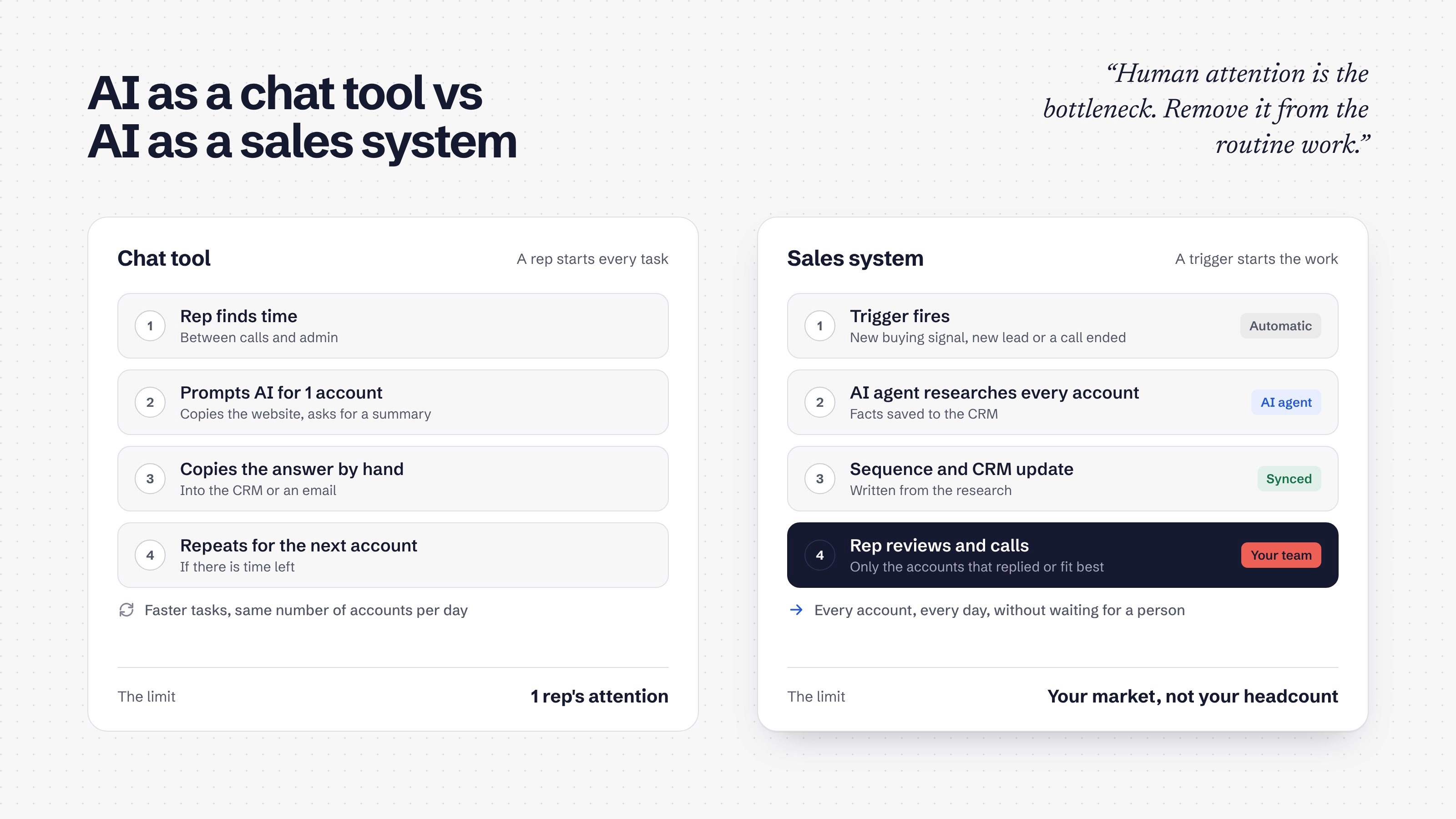 AI as a chat tool, where a rep starts every task, compared with AI as a sales system, where triggers start the work