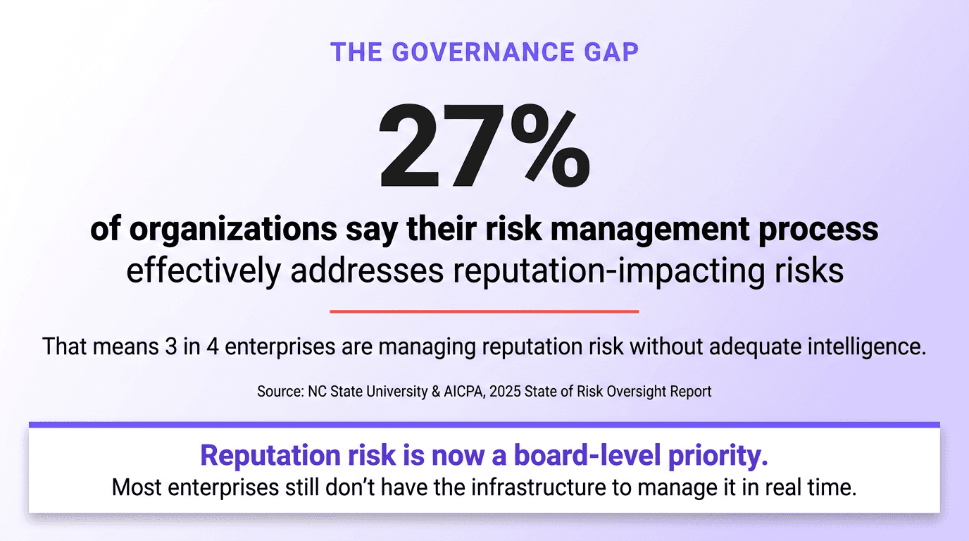 nfographic showing only 27% of organizations say their ERM process effectively manages reputation-impacting risks, highlighting the enterprise governance gap