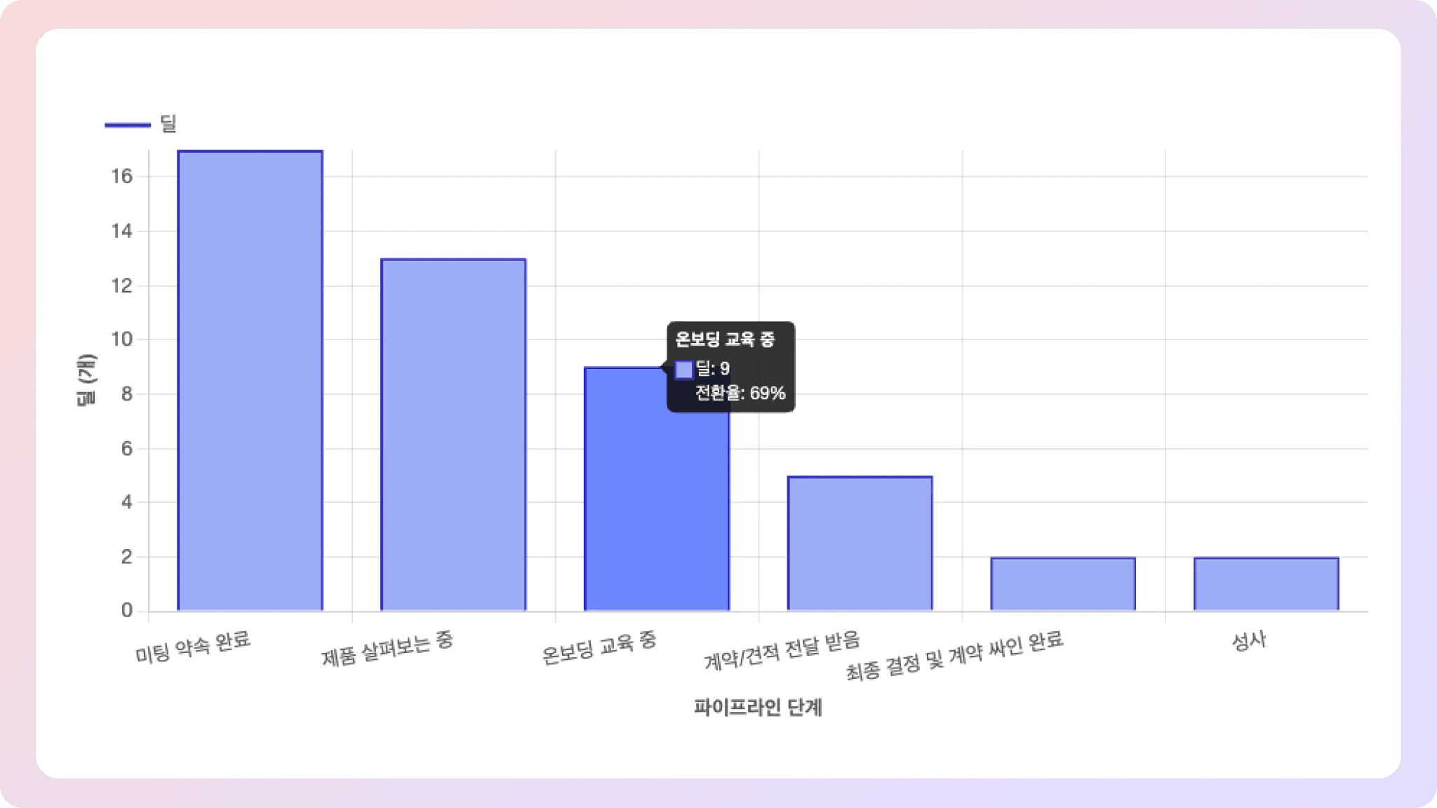 CRM의 딜 전환률 대시보드