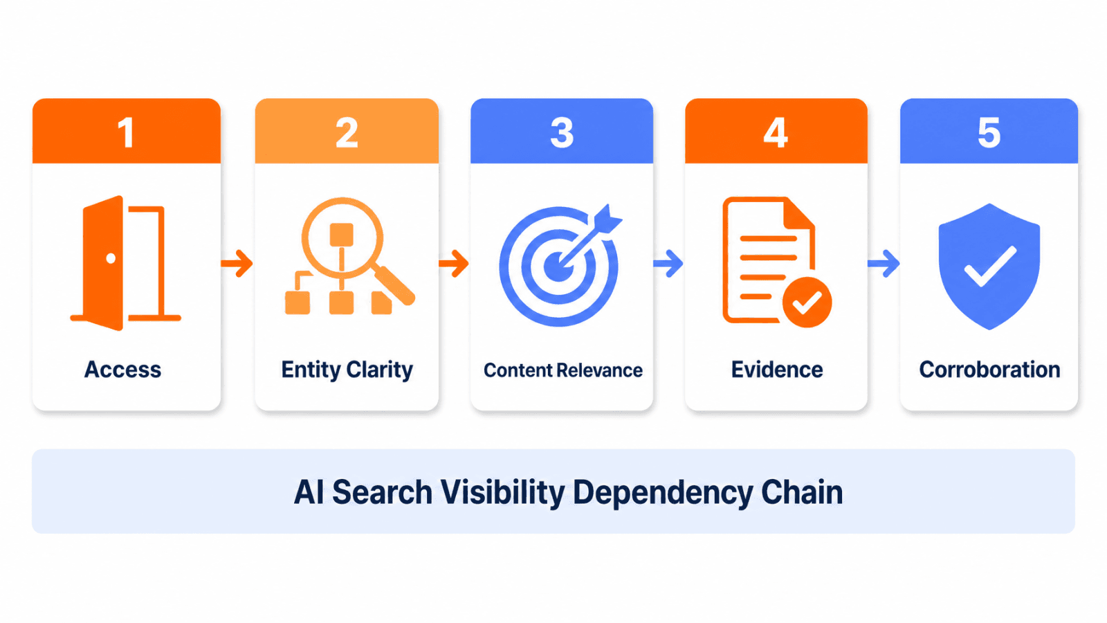AI search visibility five-layer dependency chain diagram