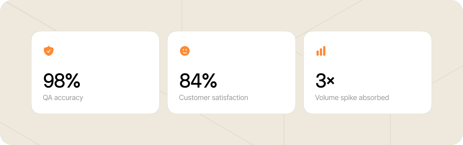 Statistics showing 98% QA accuracy, 84% CSAT, 500k+ conversations handled, and 3x volume spikes absorbed.