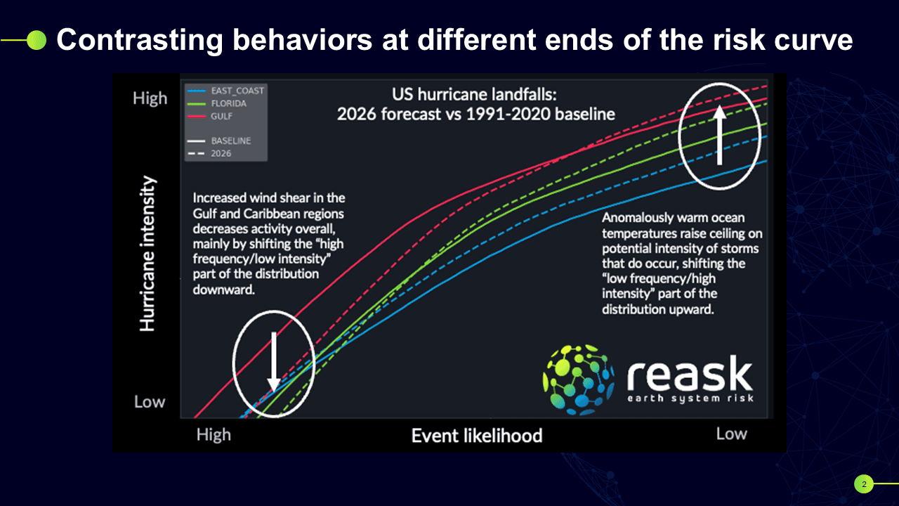 Risk curve comparing US hurricane landfalls for the 2026 forecast against the 1991–2020 baseline, showing reduced frequency at low intensities and elevated risk in the high-intensity tail.