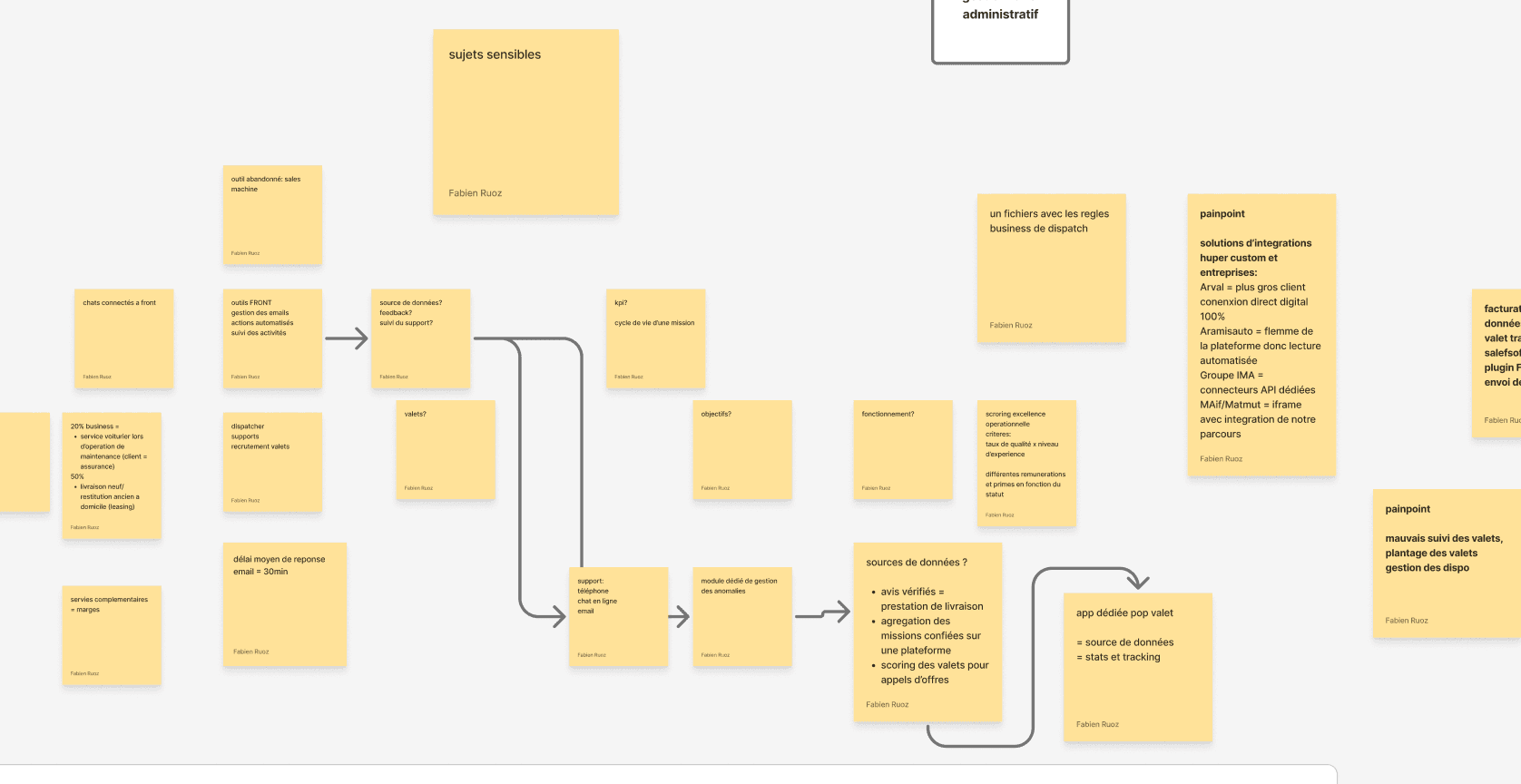 Product design, UX research flow for applications.