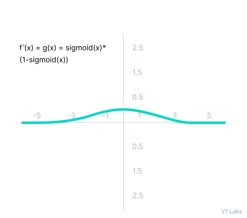 The derivative of the Sigmoid Activation Function