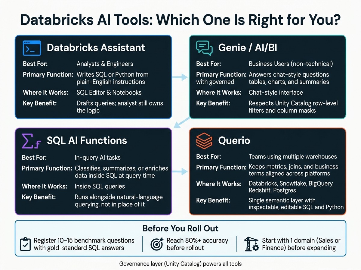 Databricks AI Tools for Natural Language Querying: Side-by-Side Comparison