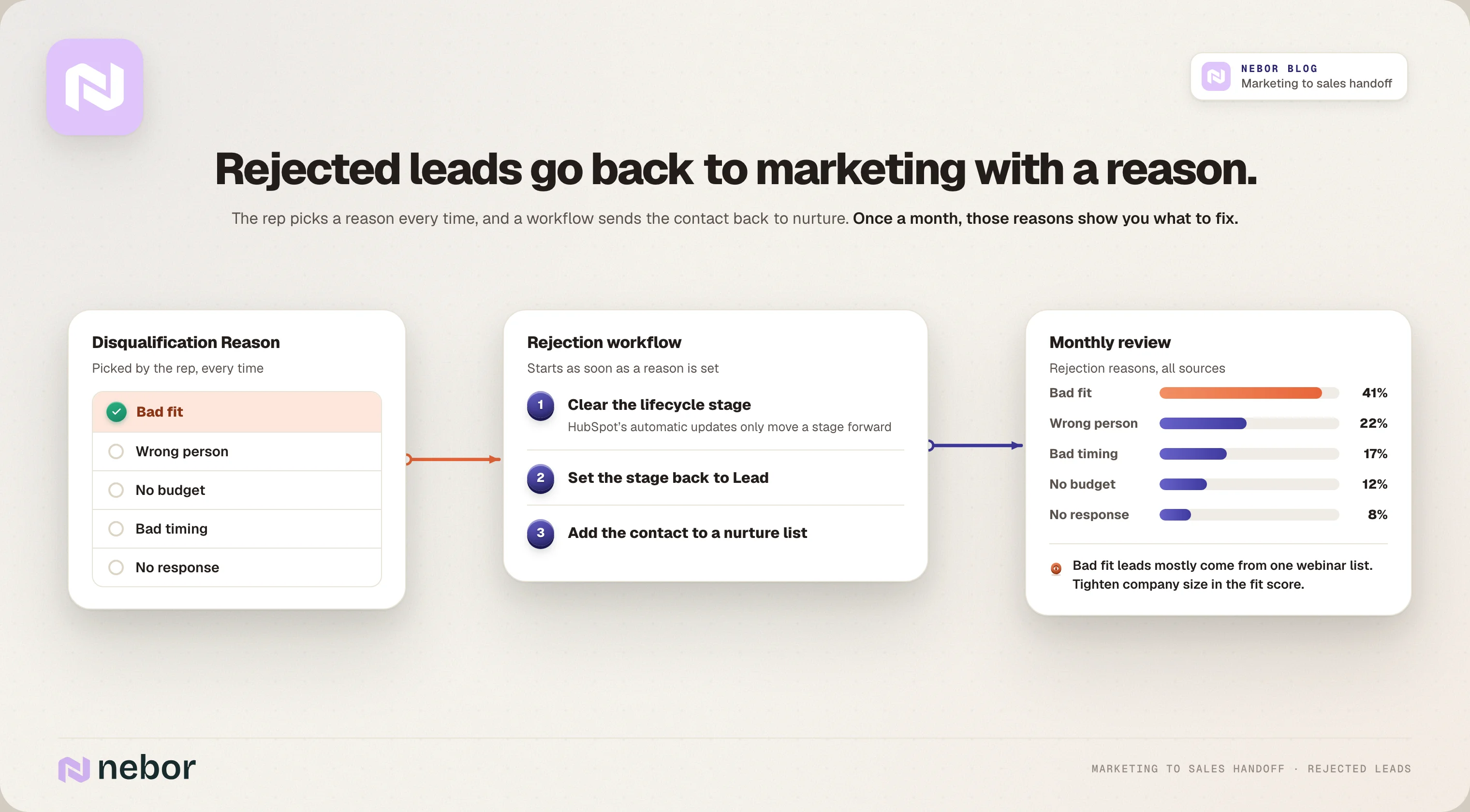 Rejected leads loop: the rep picks a disqualification reason, a workflow resets the stage, and marketing reviews monthly
