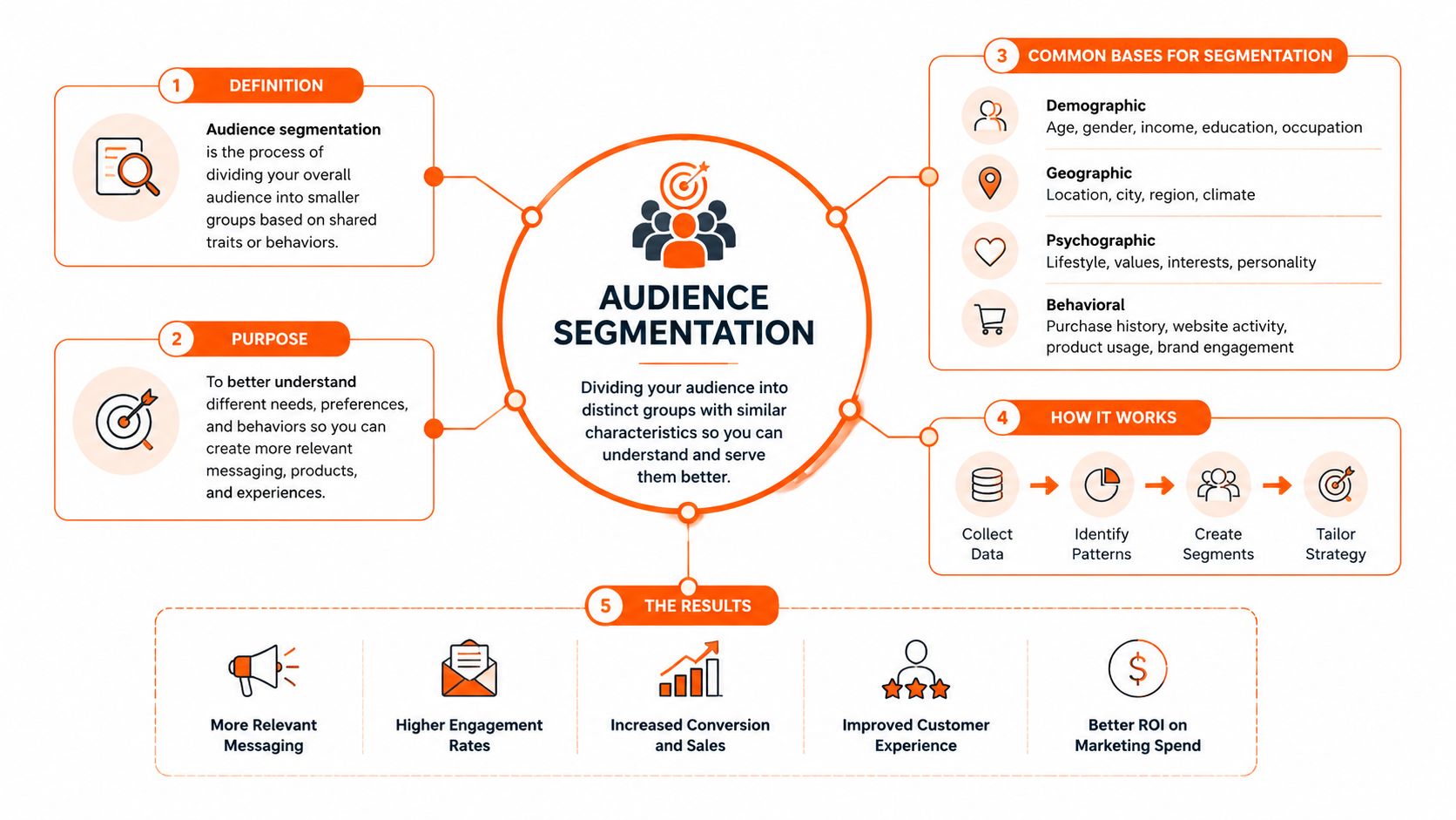 A visual infographic explaining the definition, purpose, common bases, processes, and results of audience segmentation in marketing.
