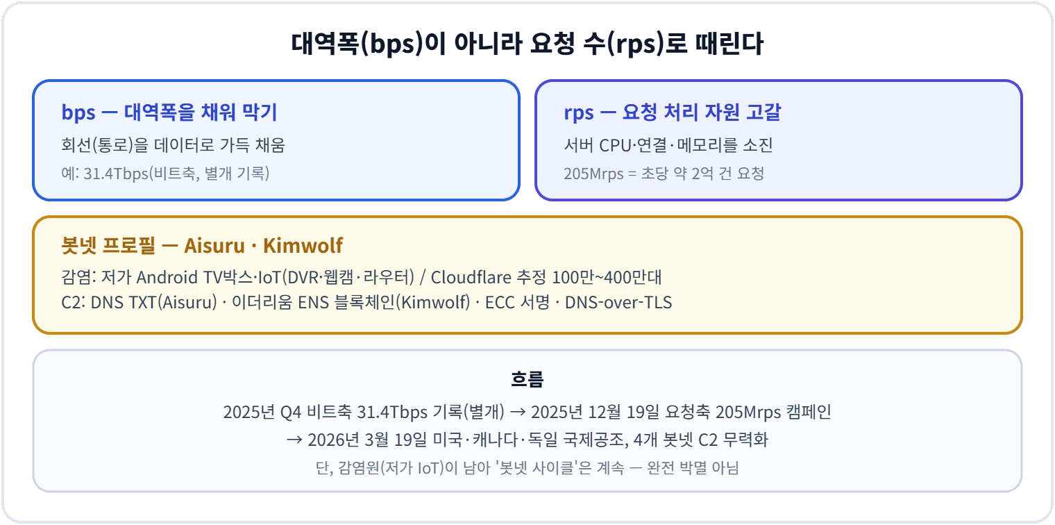 대역폭(bps)이 아니라 요청 수(rps)로 때린다