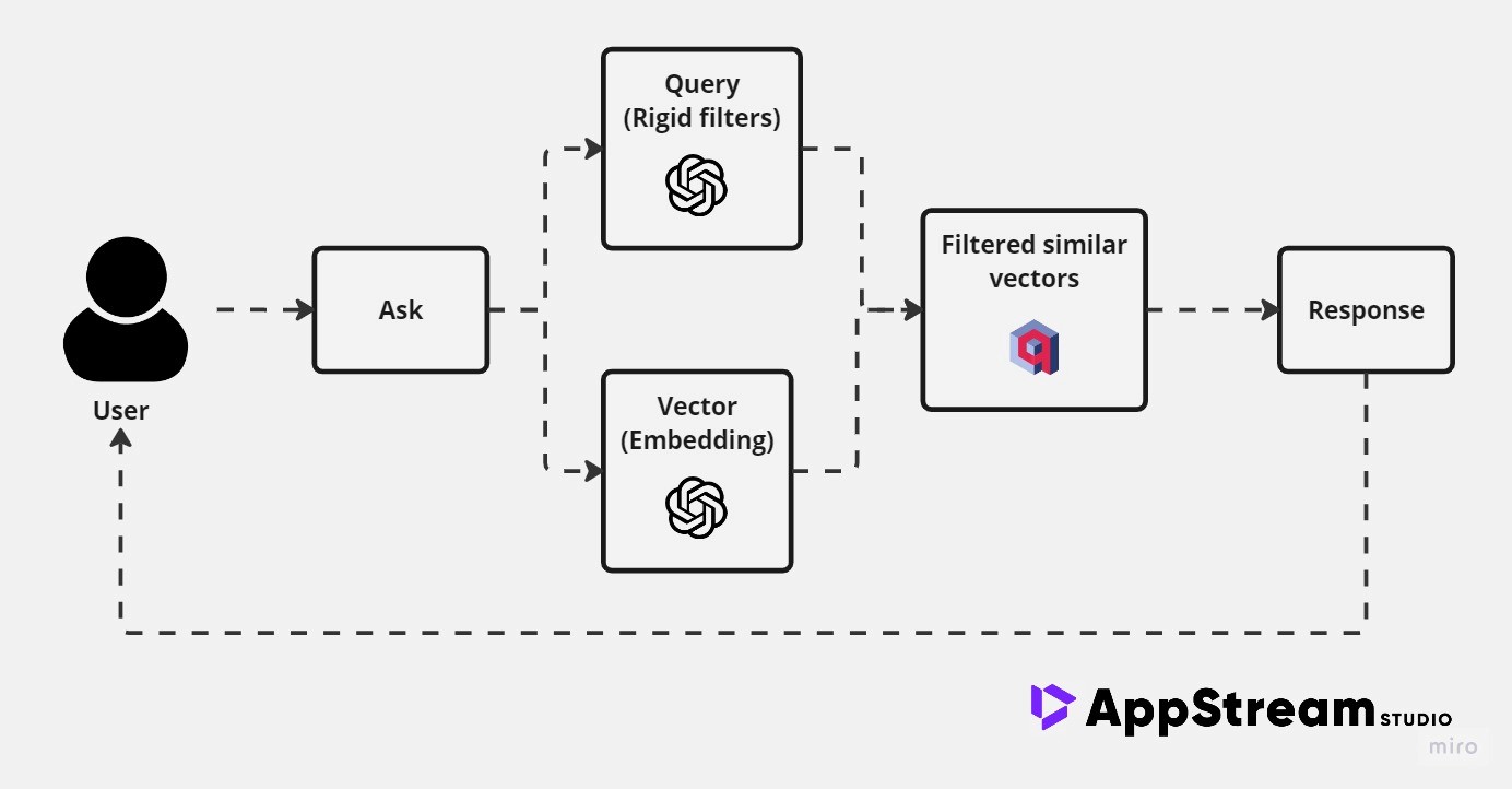 Revised approach to semantic search