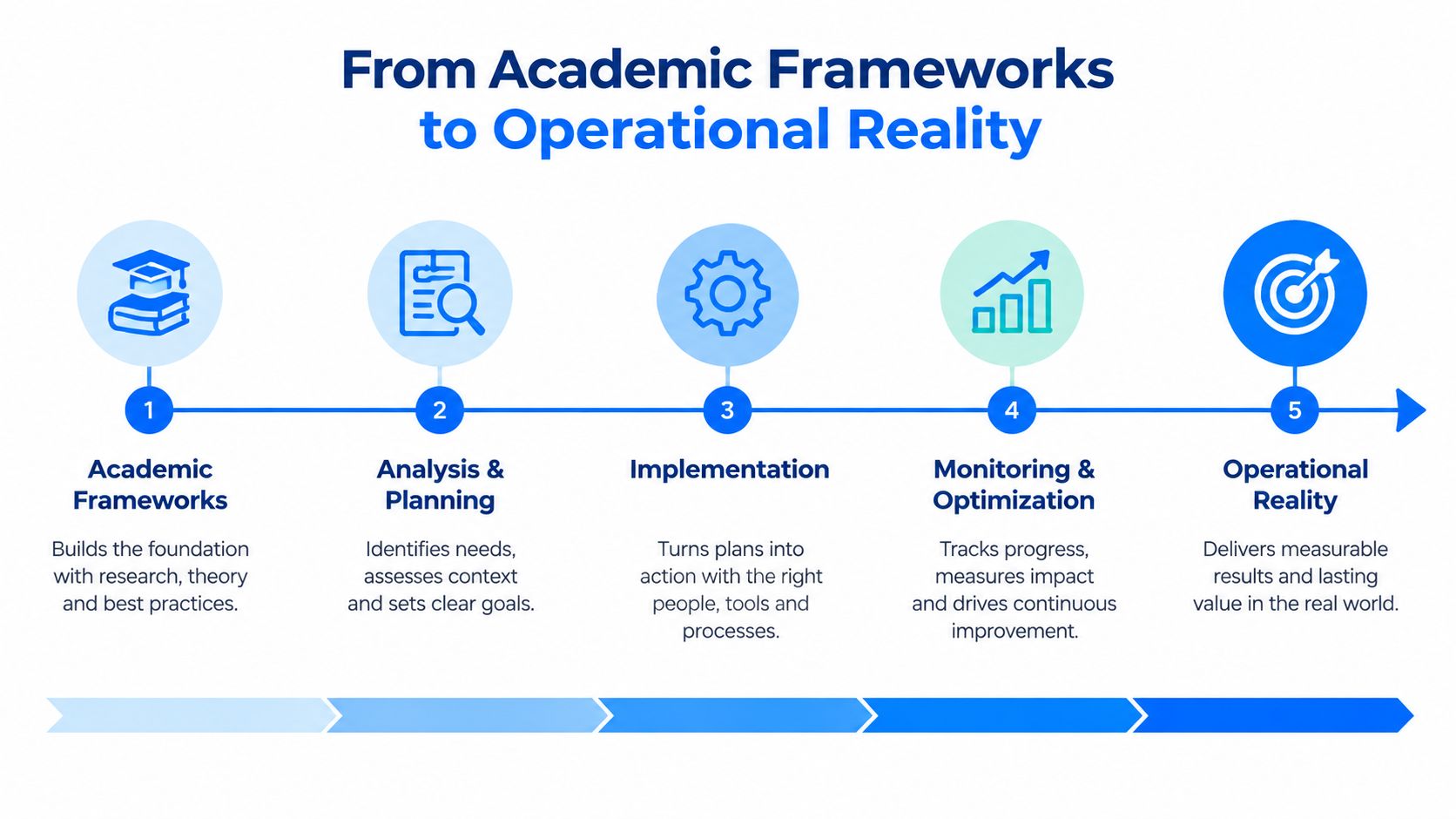 A five-step process infographic illustrating the transition from academic frameworks to operational business reality.