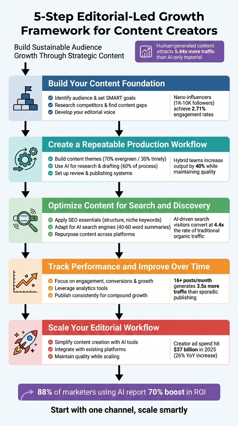 5-Step Editorial-Led Growth Framework for Content Creators