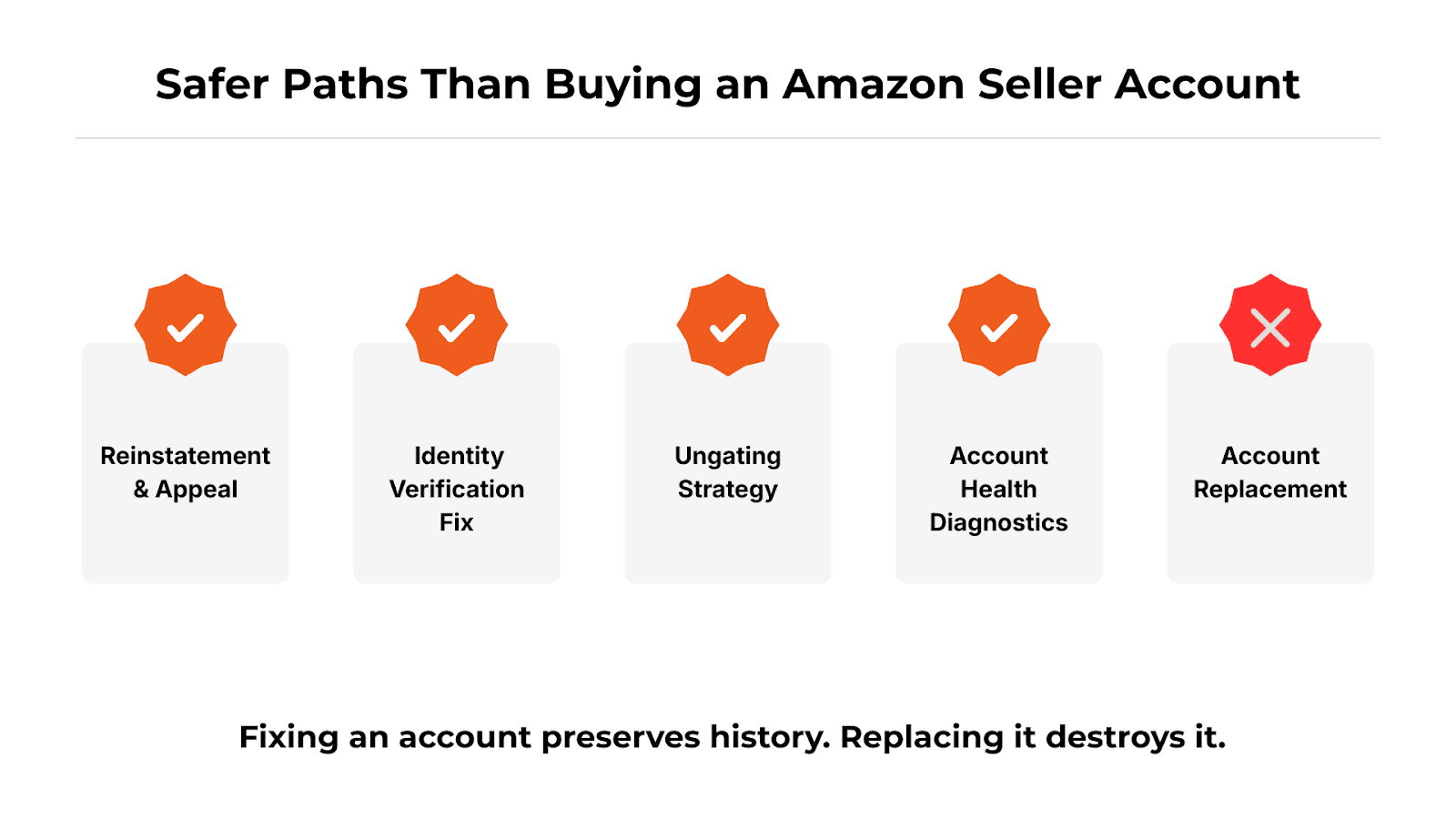 Safer paths than buying an amazon seller account