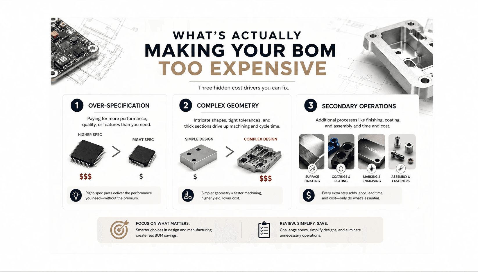 Infographic showing how over-specification, complex geometry, and secondary operations increase hardware startup BOM cost.
