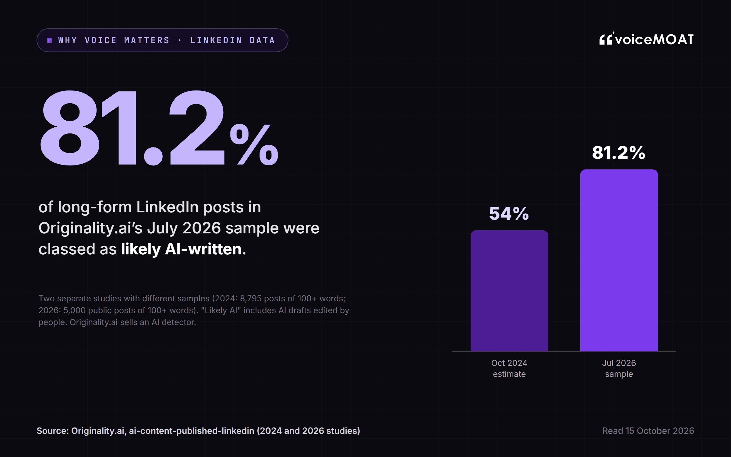 Share of long-form LinkedIn posts classed as likely AI-written in Originality.ai's studies: an estimated 54% in October 2024 and 81.2% in a July 2026 sample