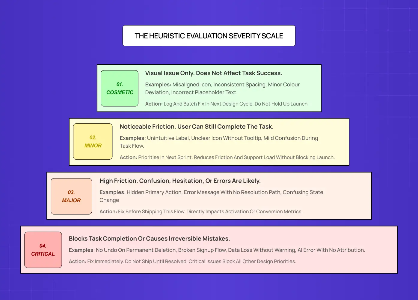 Severity scale infographic for heuristic evaluations, ranging from cosmetic issues to critical usability problems.