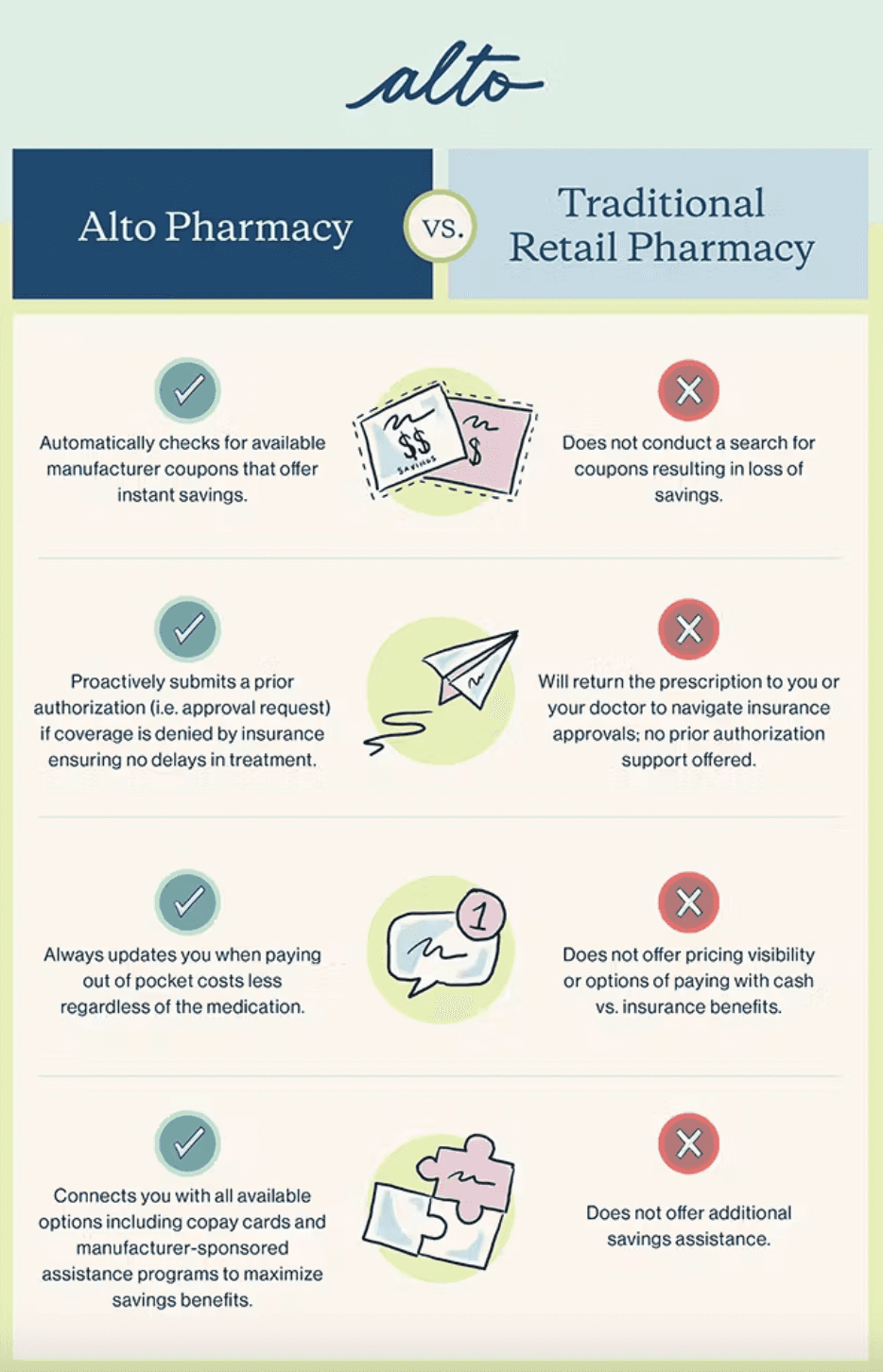 Alto vs. traditional retail pharmacies infographic