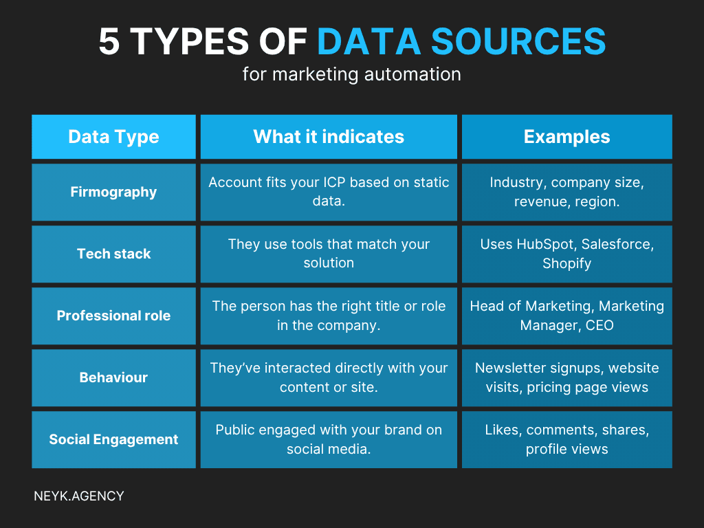 The 5 types of data sources for marketing automation