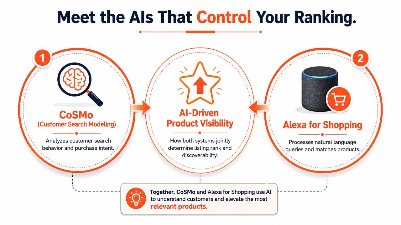 An infographic illustrating how Amazon AI systems CoSMo and Alexa for Shopping influence product ranking and visibility.
