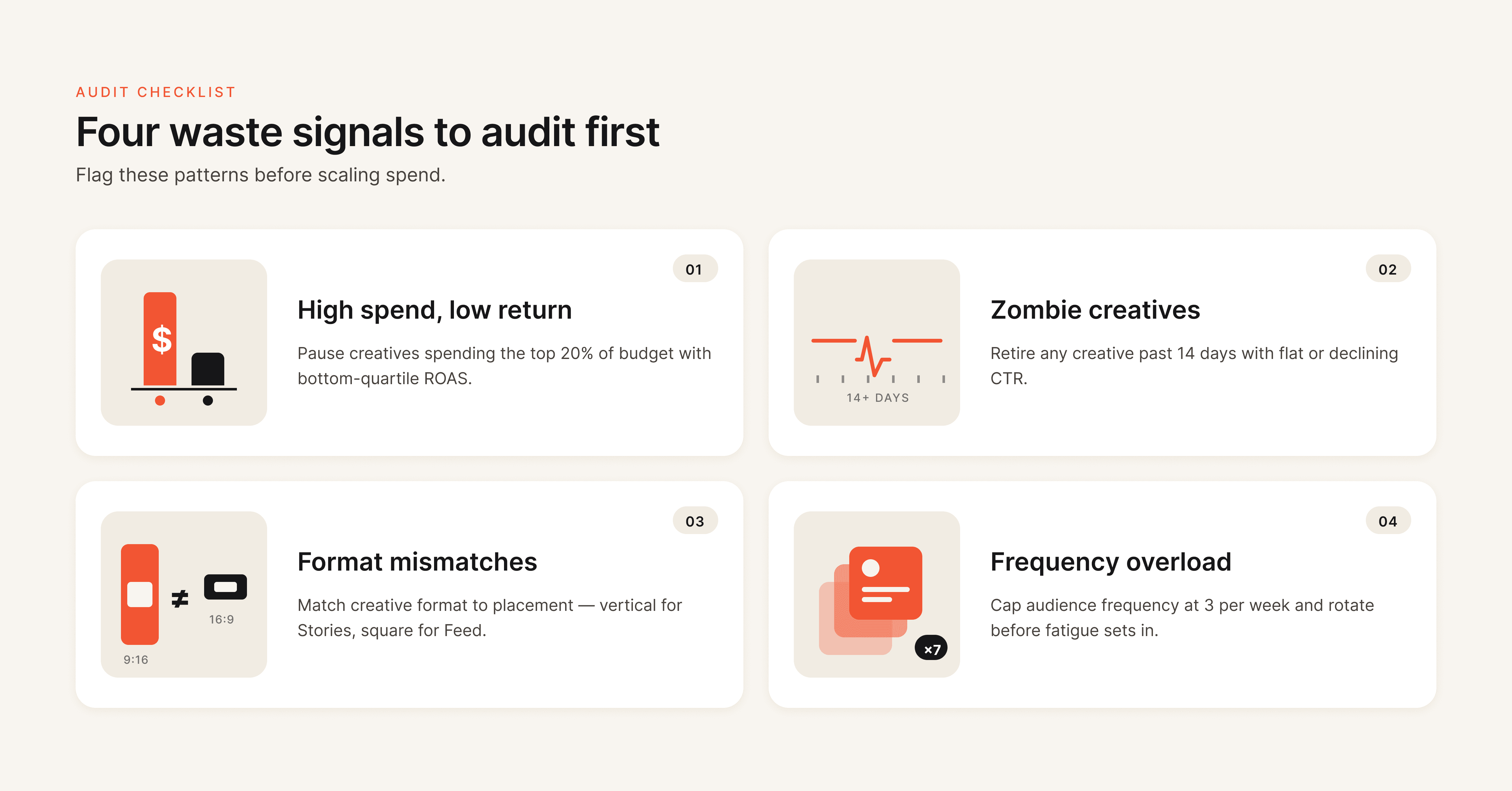 Four creative waste signals infographic showing high spend low return zombie creatives format mismatches and frequency overload
