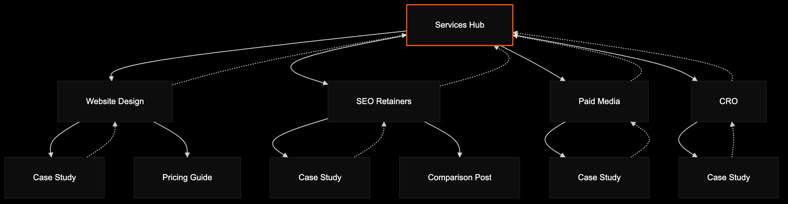 Hub-and-spoke architecture connecting a services hub to four service pages, each linking to supporting proof content