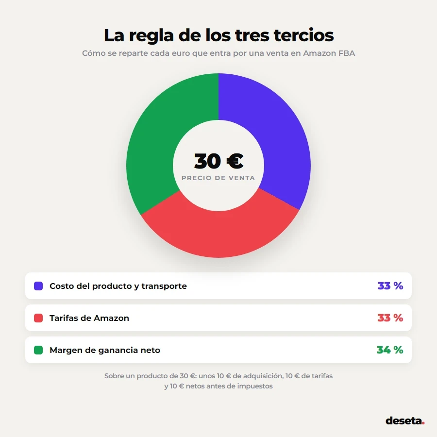 Gráfico de desglose de costos y margen de ganancia para un producto en Amazon FBA