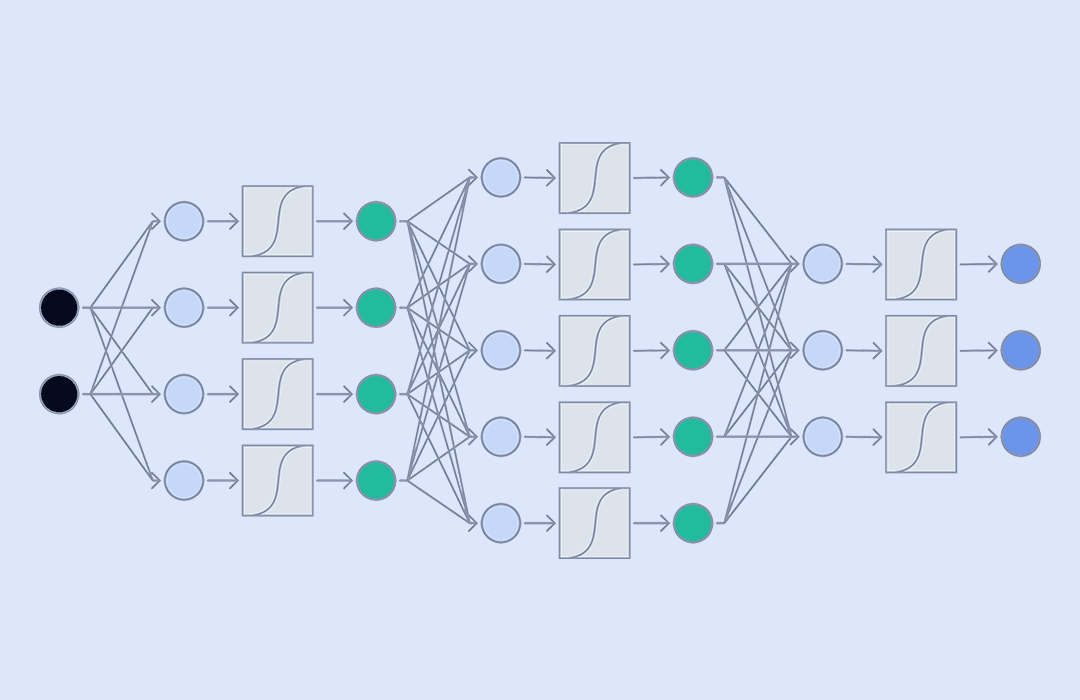 Diagrama esquemático de uma Rede Neural Profunda (Deep Neural Network). A rede é organizada em múltiplas camadas de neurônios interconectados, representadas por círculos e blocos.  Camada de Entrada (Input Layer): Duas unidades (círculos pretos) à esquerda.  Camadas Ocultas (Hidden Layers): Múltiplas camadas no meio, cada uma contendo unidades (círculos azuis claros) que recebem entradas, passam por funções de ativação (blocos cinzas curvos) e produzem saídas (círculos verdes). A profundidade é indicada pela existência de várias dessas camadas.  Camada de Saída (Output Layer): Três unidades (círculos azuis escuros) à direita.