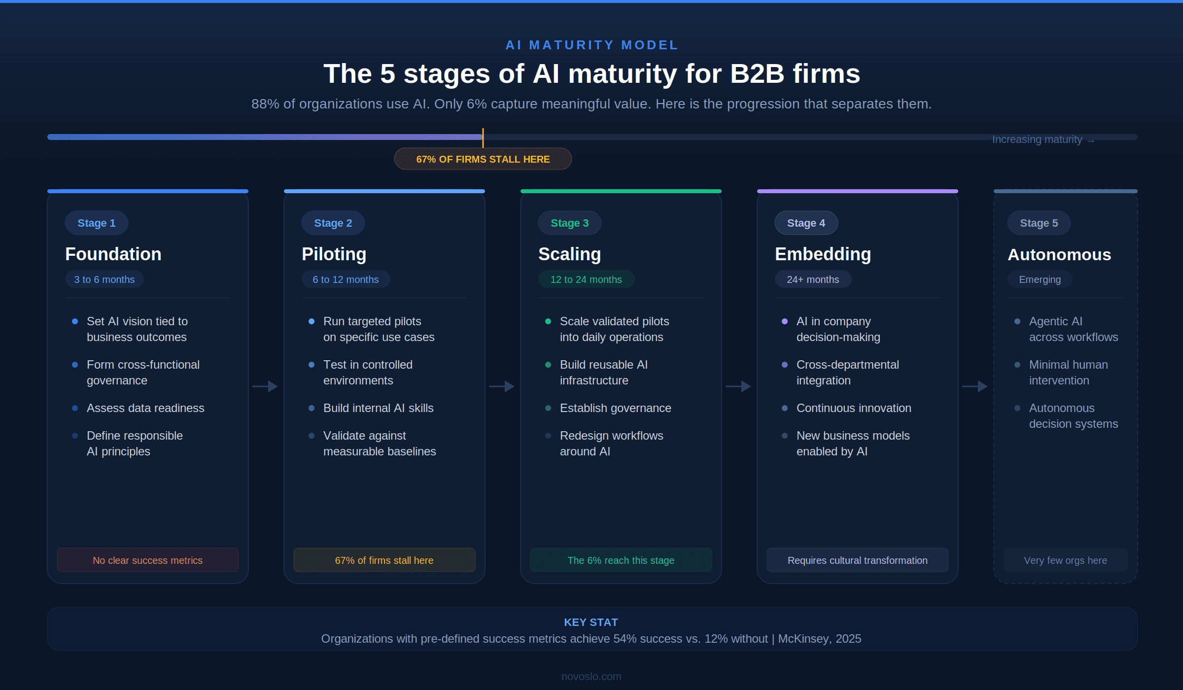 AI maturity model infographic showing five stages for B2B firms: foundation, piloting, scaling, embedding, and autonomous AI