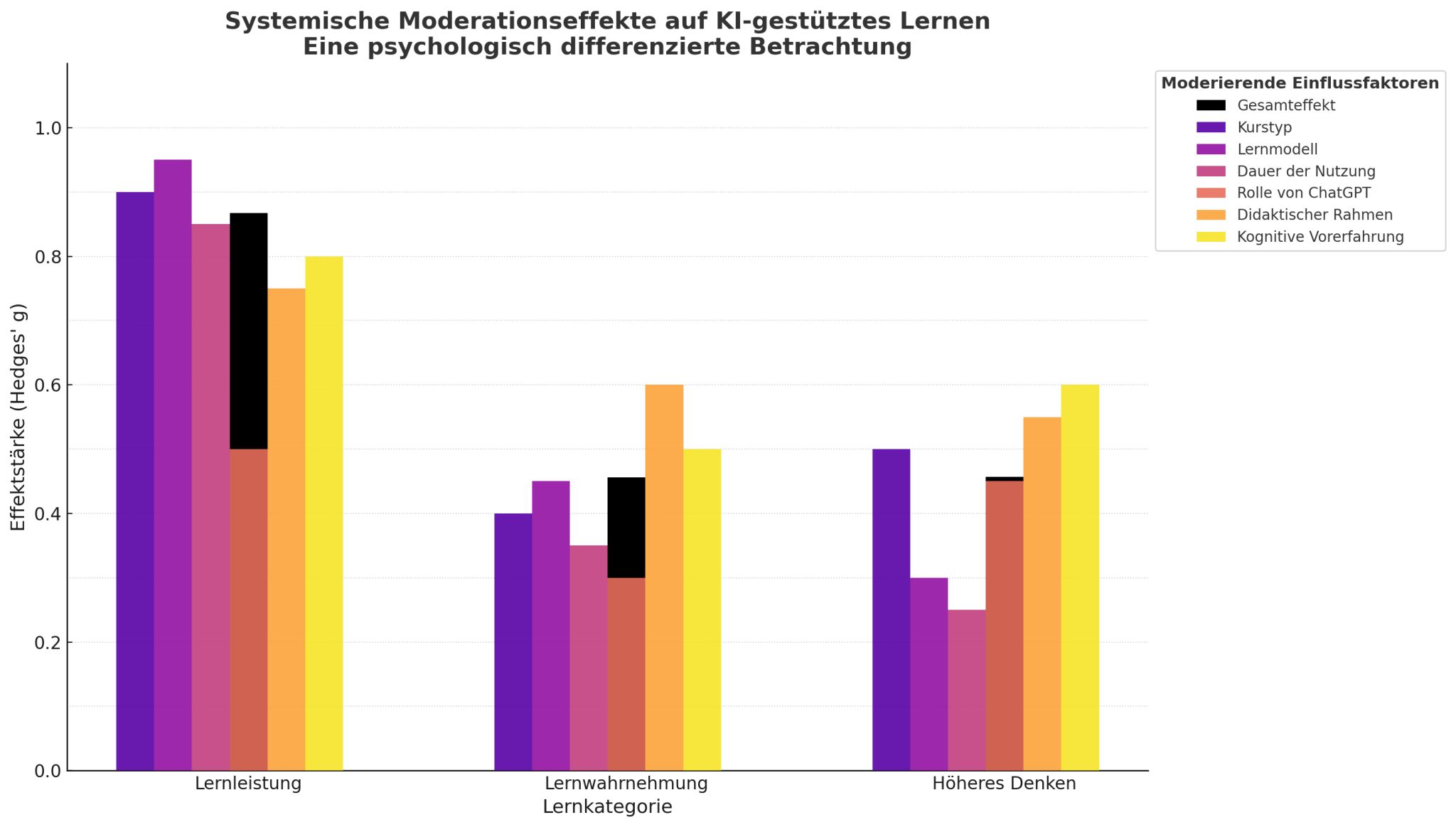 Statistik über systemische Moderationseffekte auf KI-Gestütztes lernen