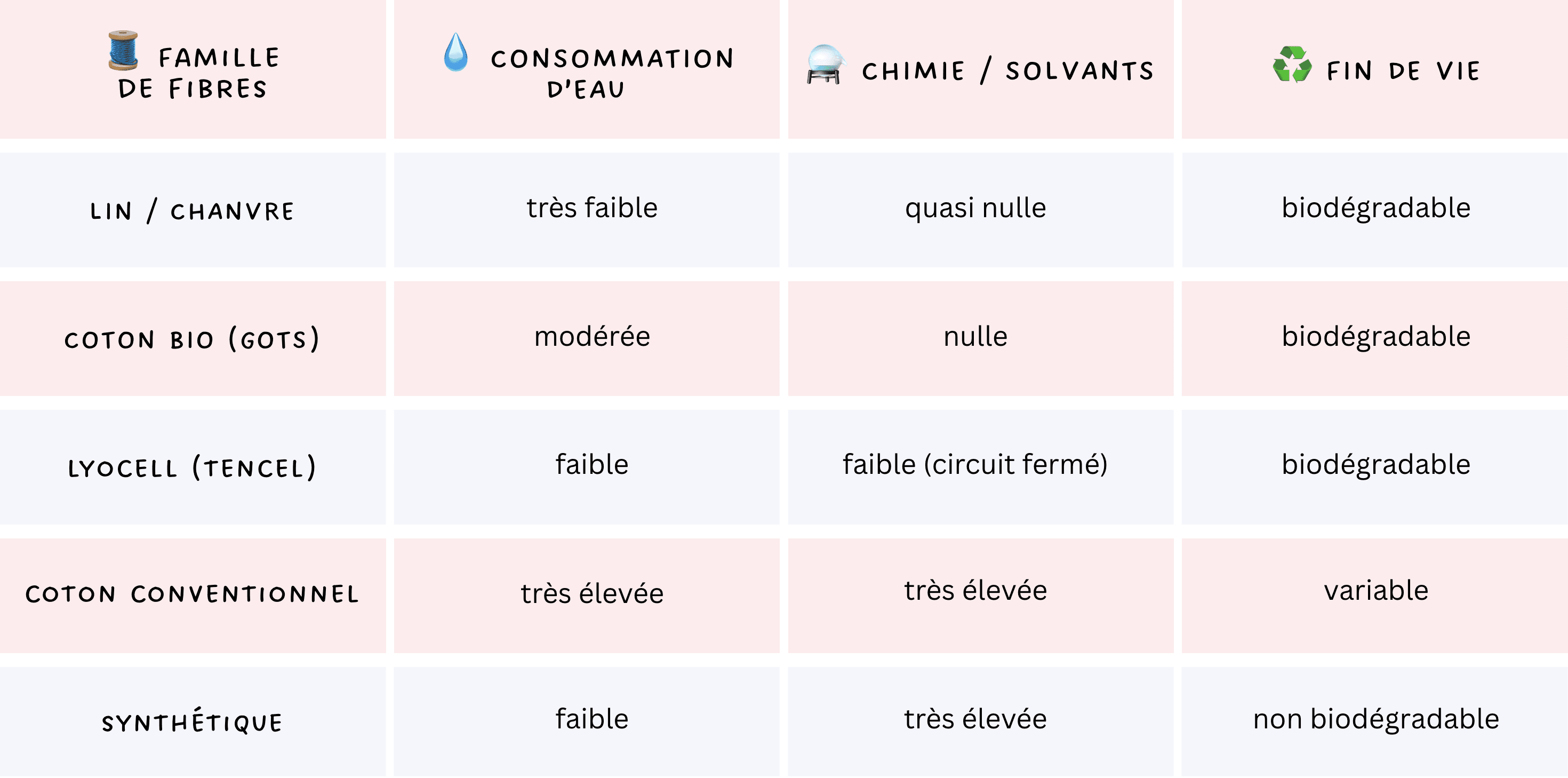 Tableau comparatif des matières