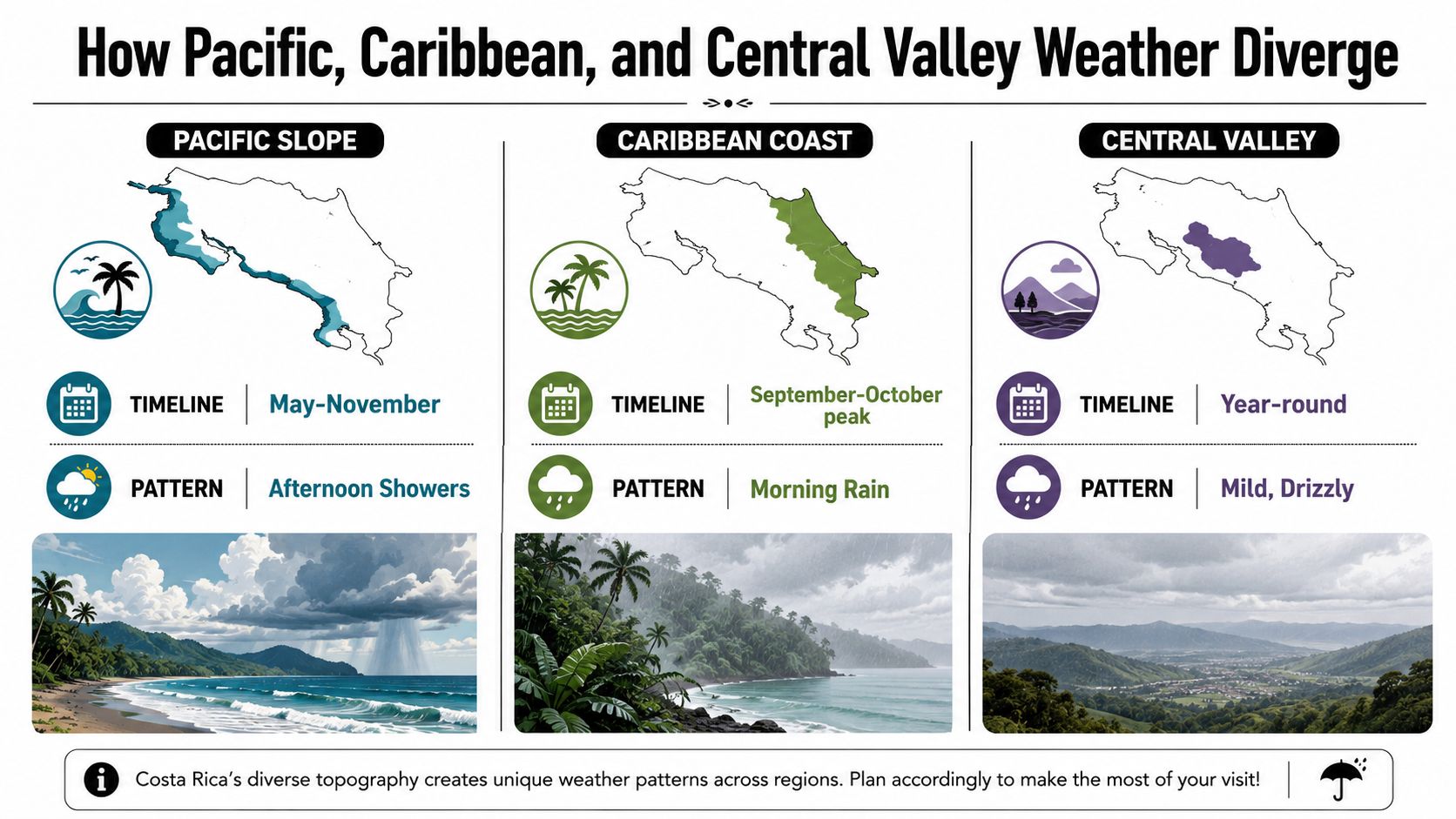 A map illustration showing the varied rainy weather patterns across Costa Rica's three main regions.