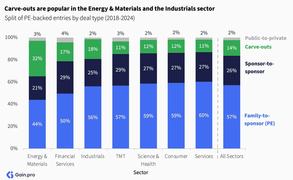 Two pie charts compare US investor dominance. Left chart: 85% US, 8% Europe, 4% Canada by EV managed. Right chart: 79% US, 11% Europe, 6% Canada by count.