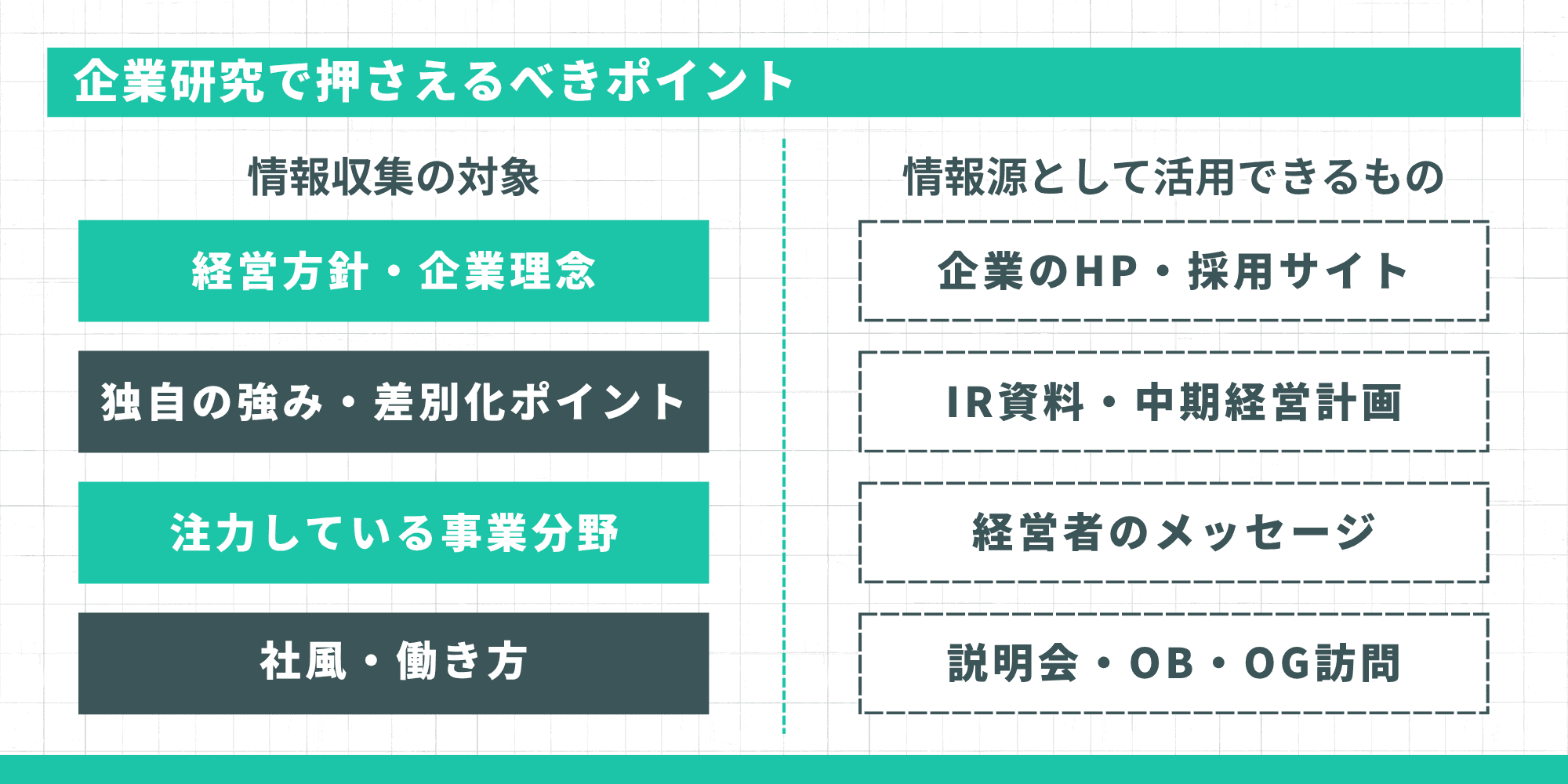 企業研究で押さえるべきポイントとして、情報収集の対象に経営方針・企業理念、独自の強み・差別化ポイント、注力している事業分野、社風・働き方の4つ、情報源として活用できるものに企業のHP・採用サイト、IR資料・中期経営計画、経営者のメッセージ、説明会・OB・OG訪問の4つが対応して示されている