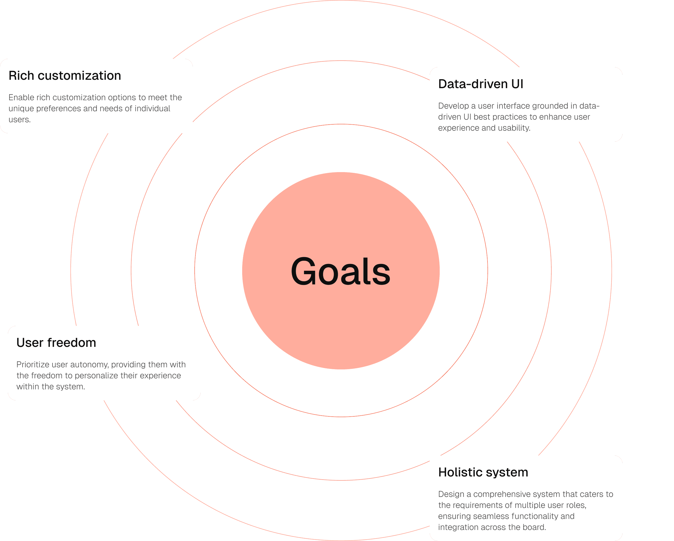 A graphig presenting the project goals that are: Rich customization, Data-driven UI, User freedom and Holistic system