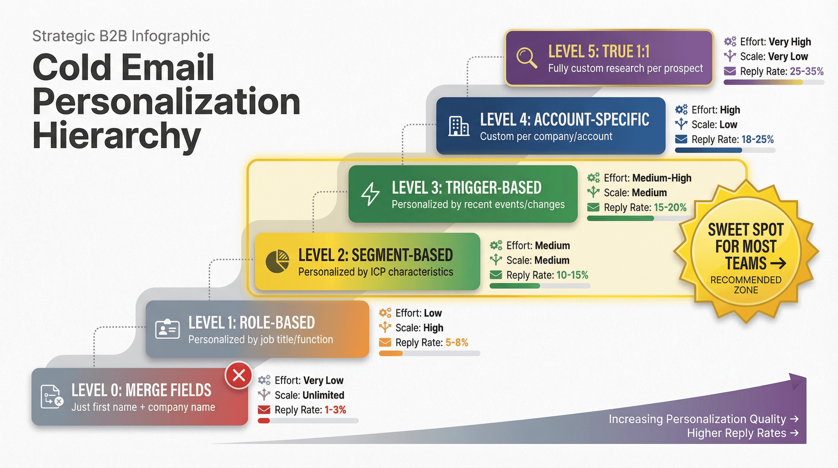 Visual framework showing 6 levels of cold email personalization from basic merge fields to true 1:1, with Level 2-3 highlighted as optimal sweet spot for scale