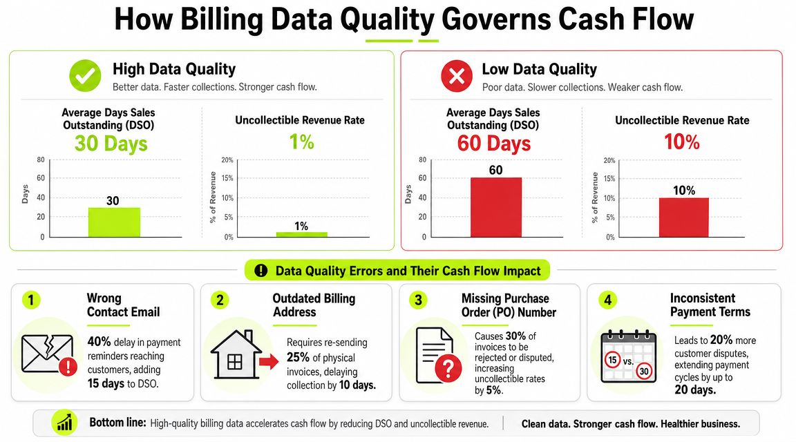 An infographic showing how high versus low billing data quality affects company cash flow and DSO.