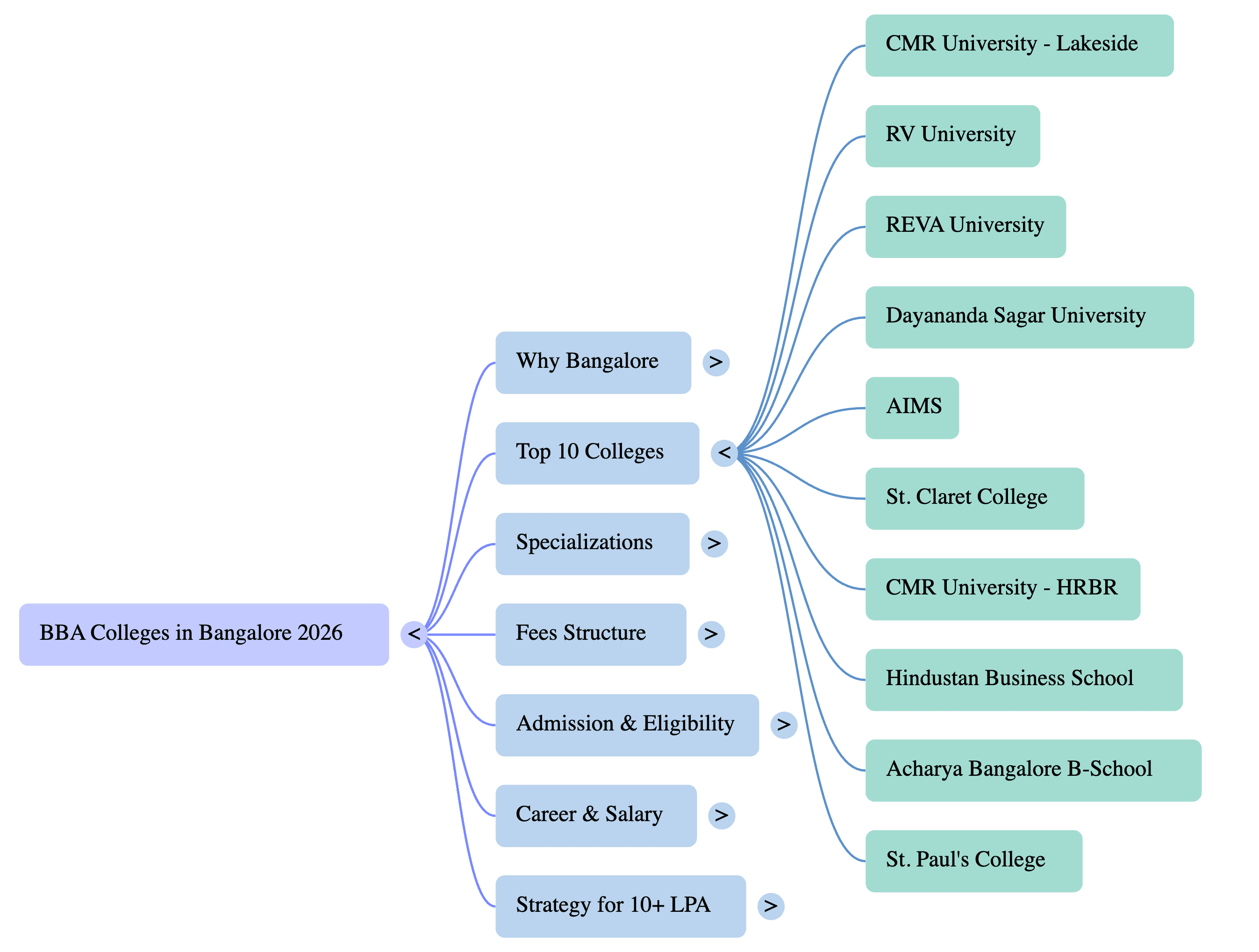 Mindmap of BBA colleges in Bangalore 2026 explaining the top 10 colleges in Bangalore