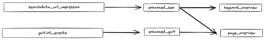 This flowchart shows the data flow in SEO analysis, starting with 'searchdata_url_impression' and 'ga4_int_events', moving through 'enhanced_seo' and 'enhanced_ga4' processes, and leading to 'keyword_overview' and 'page_overview' outcomes.