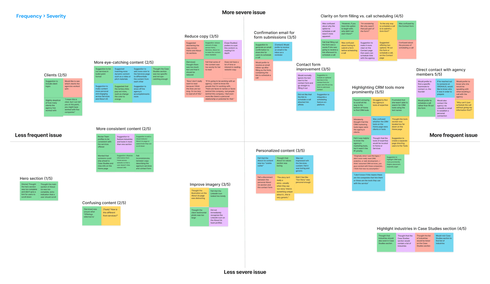 Frequency to Severity Grid illustrating usability testing issues, highlighting the occurrence frequency and severity of identified problems.