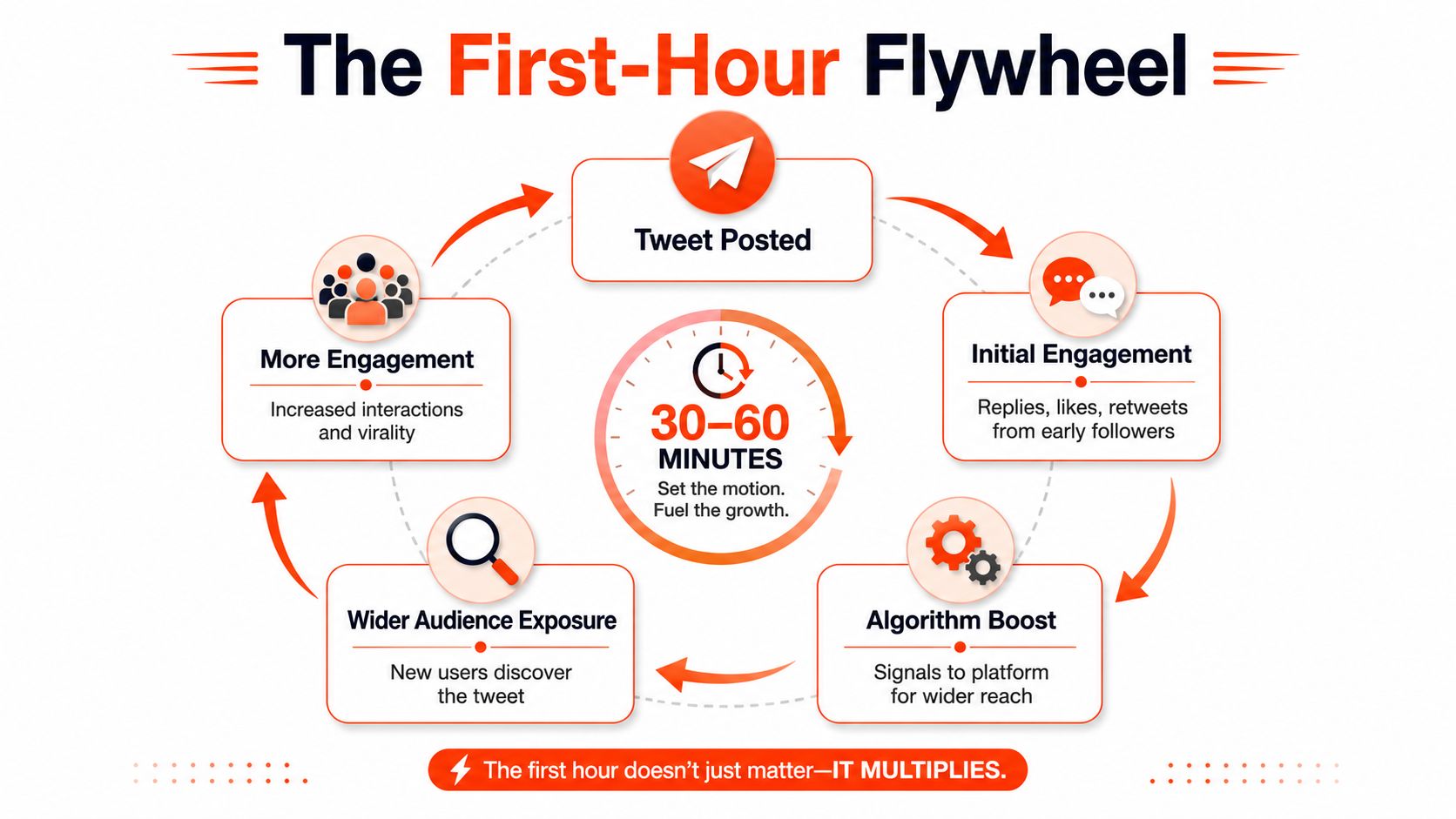 A diagram illustrating the first-hour flywheel cycle for maximizing tweet engagement and growth on Twitter.