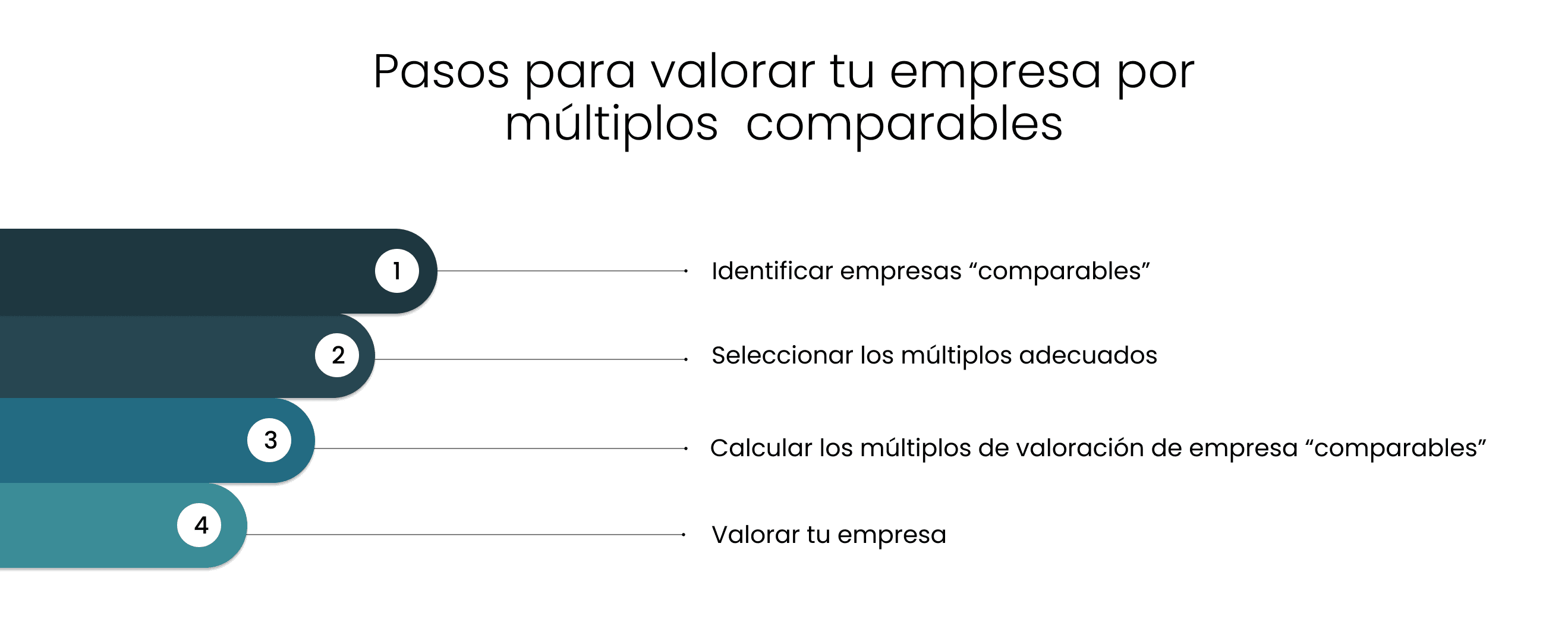 Pasos para valorar tu empresa