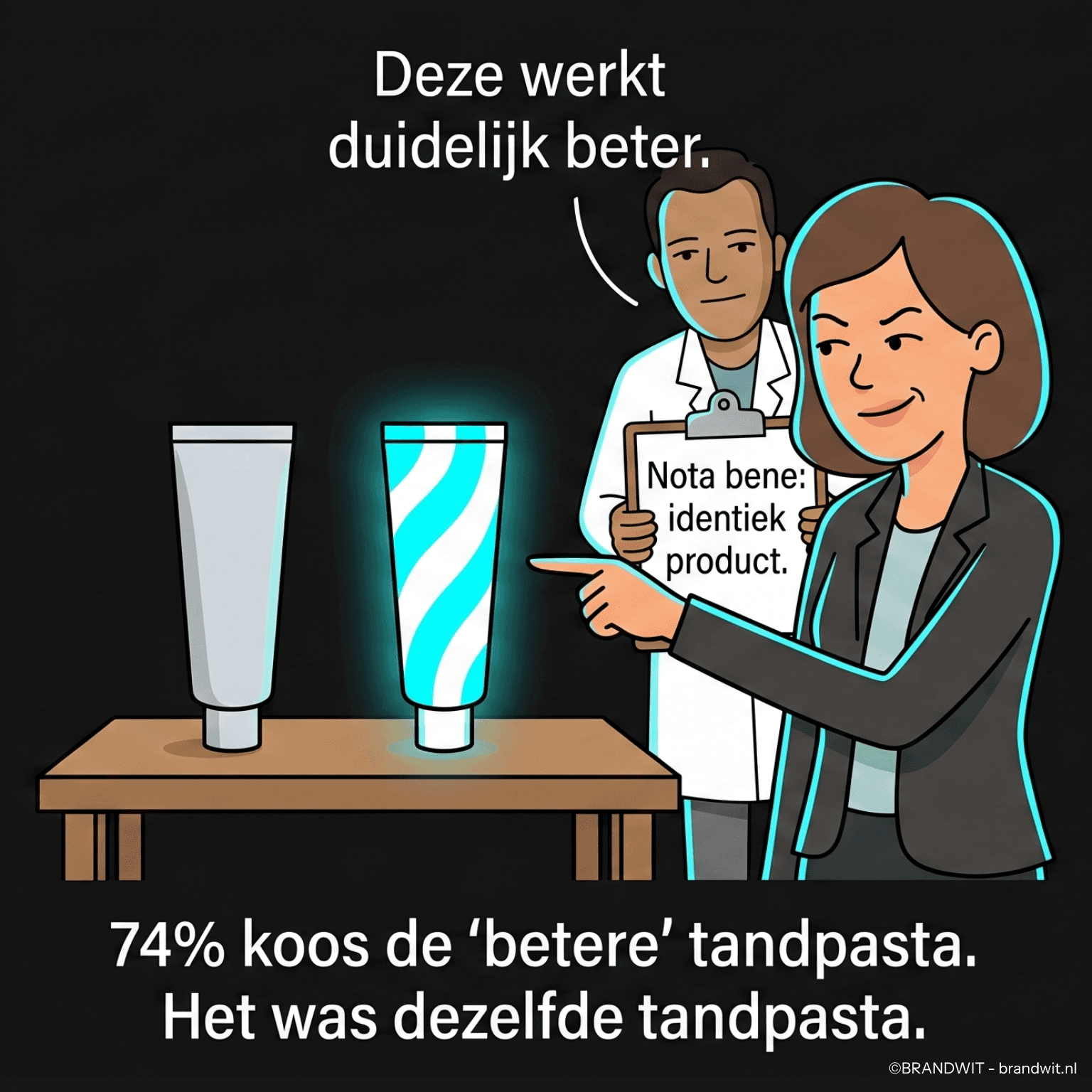 Cartoon die de impact van branding illustreert. Een vrouw verkiest overtuigd een felgekleurde tube tandpasta boven een grijze, terwijl een wetenschapper op de achtergrond een klembord vasthoudt met 'identiek product'. Het bijschrift benadrukt de grap: '74% koos de 'betere' tandpasta. Het was dezelfde tandpasta.