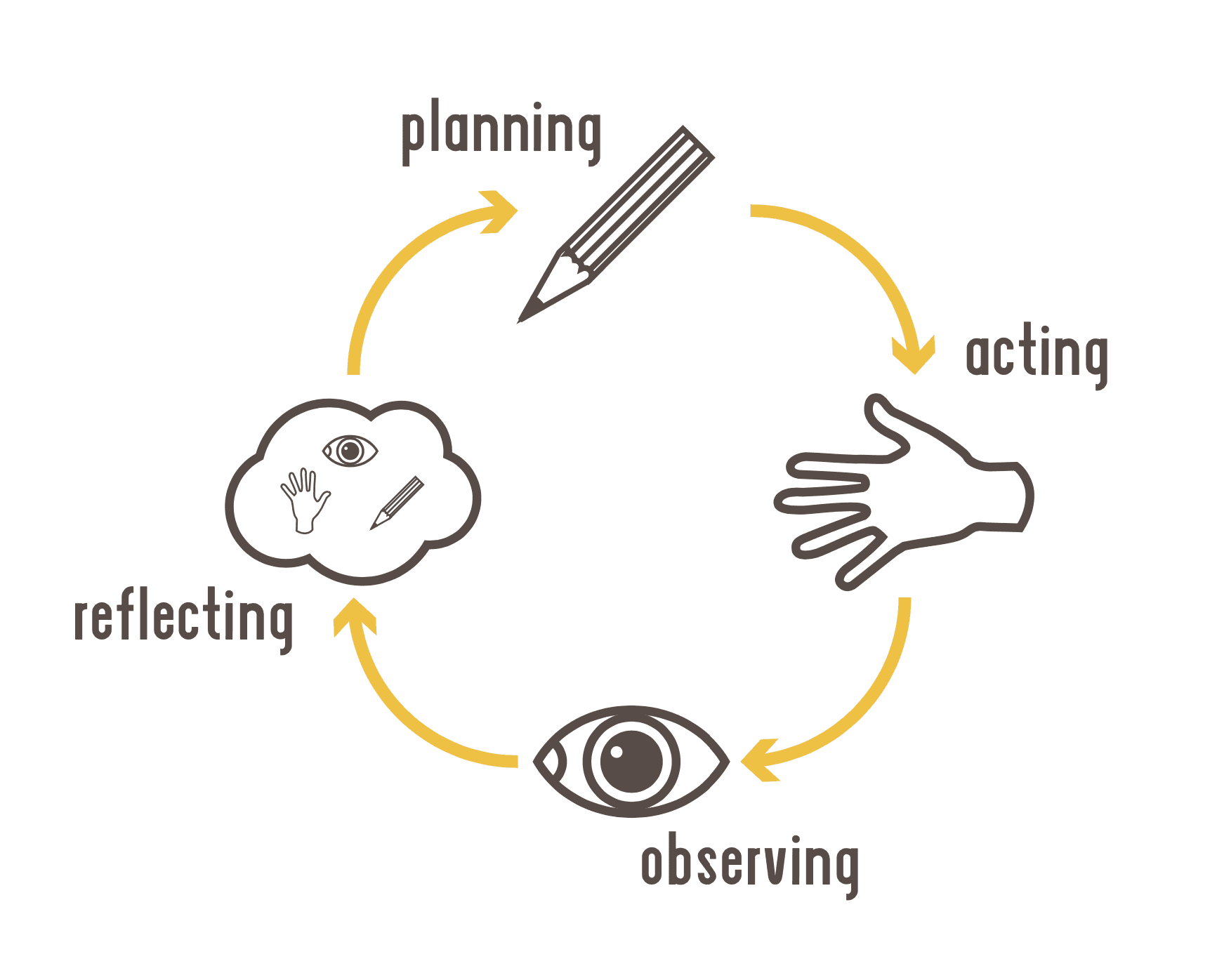 Action Research Cycle