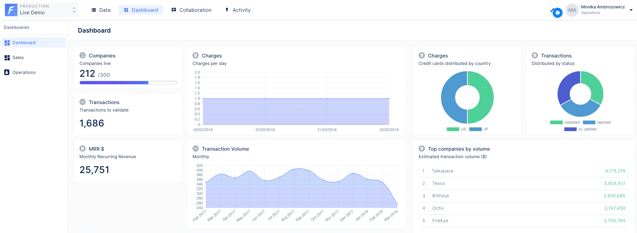 A Forest Admin dashboard with various charts types.