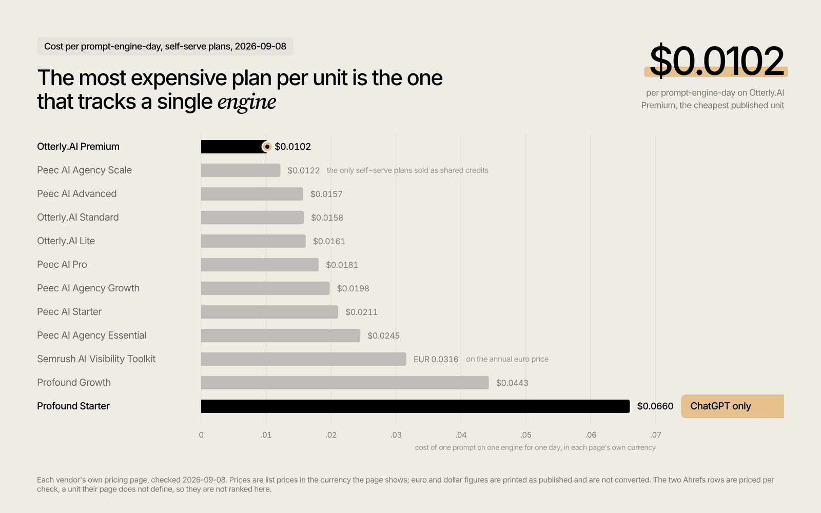 Cost per prompt-engine-day for six AI visibility tools, Otterly.AI Premium lowest at $0.0102