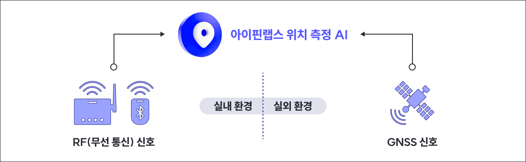 아이핀랩스 위치 측정 AI의 작동 방식